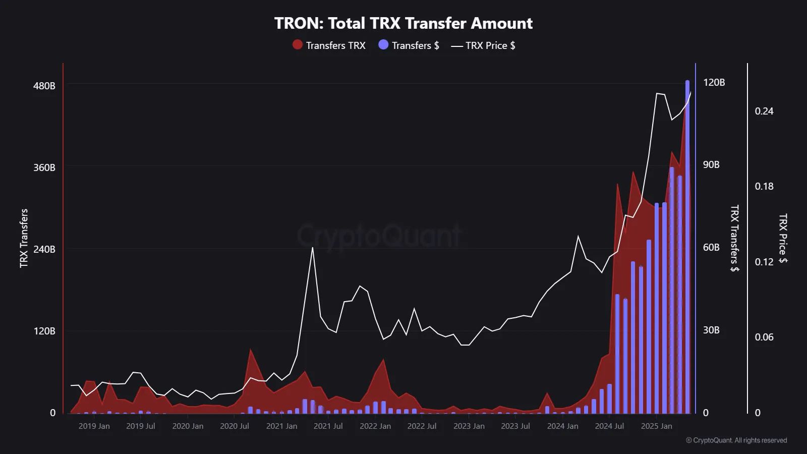 Khối lượng chuyển khoản hàng tháng của TRX