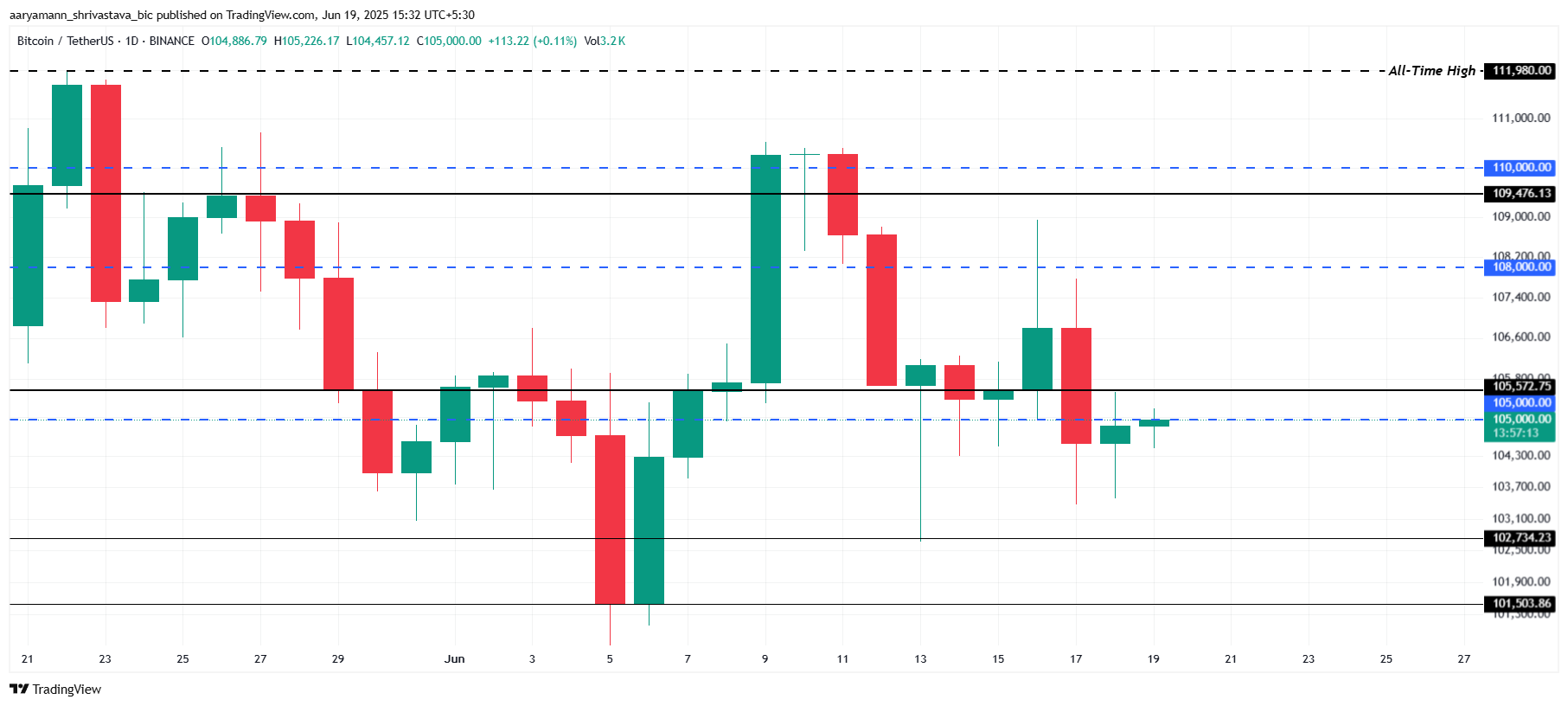 Phân tích giá Bitcoin.