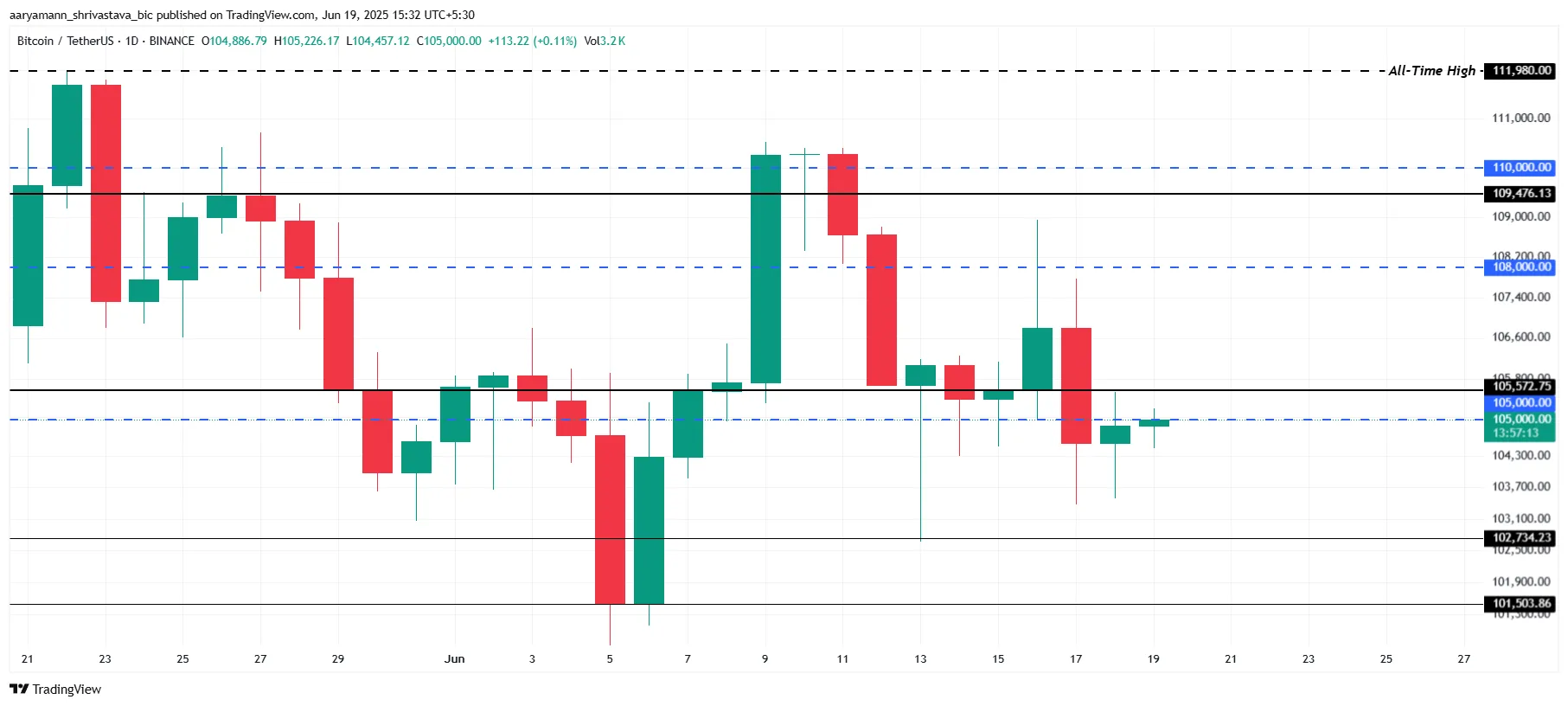 Phân tích giá Bitcoin.