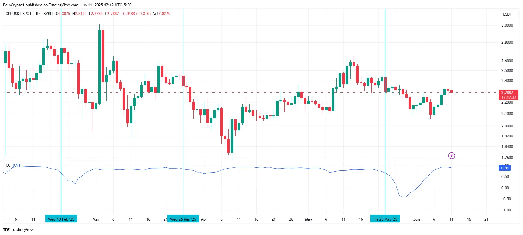 XRP Correlation To Bitcoin
