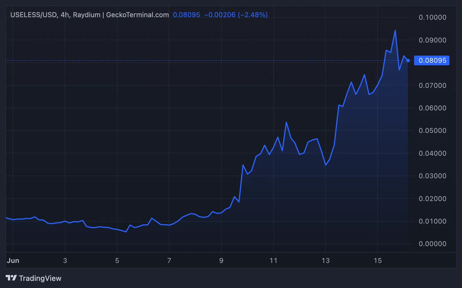 Useless Coin Price Performance