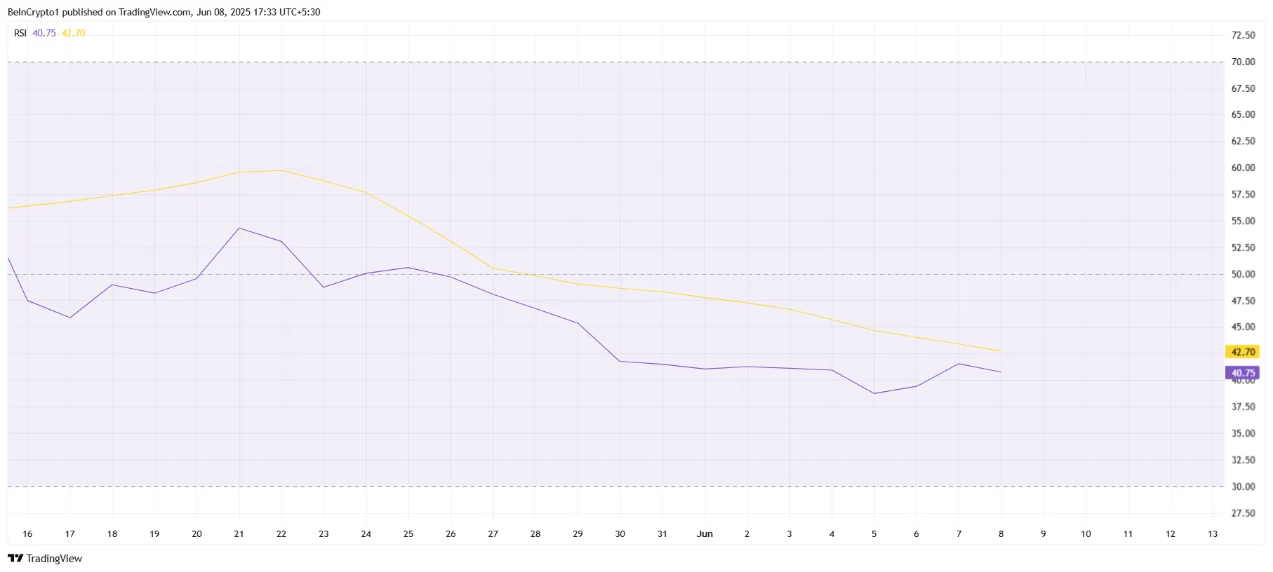 Pi Network RSI