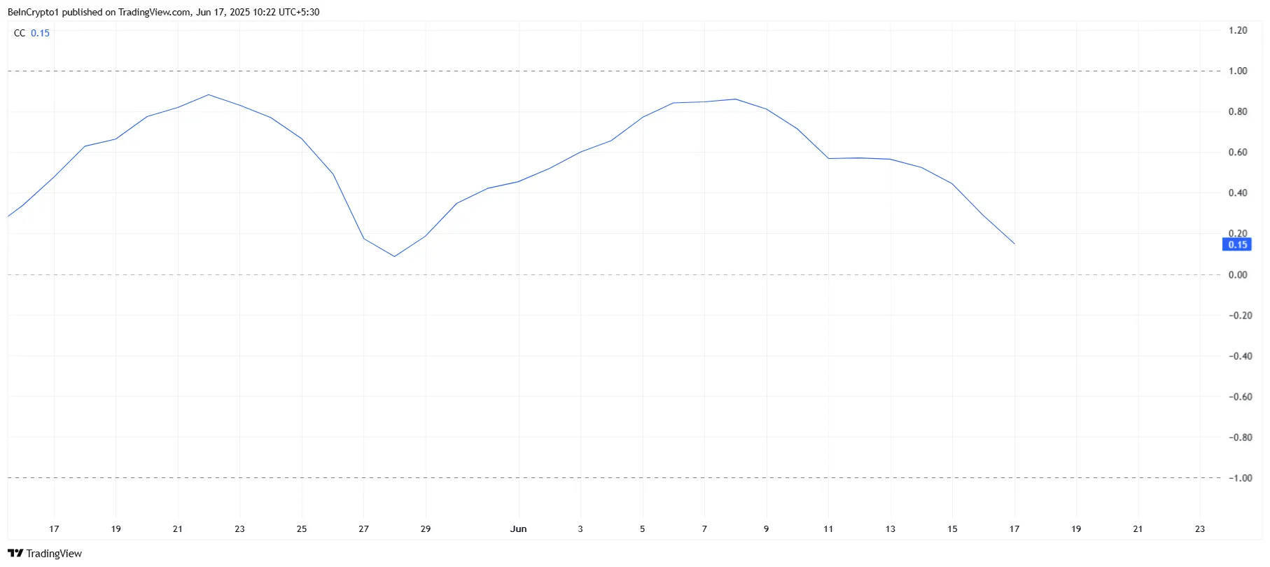 TRUMP Correlation To Bitcoin