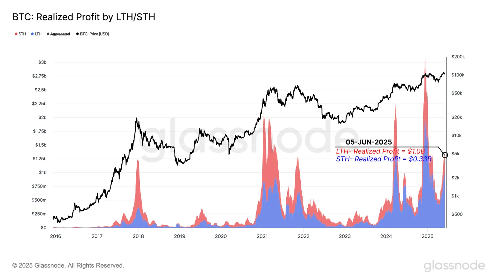 Bitcoin Realized Profits By LTH/STH