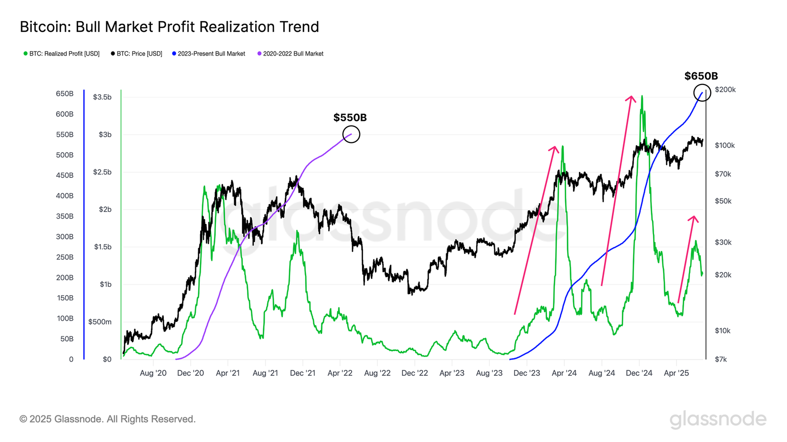 Xu hướng hiện thực hóa lợi nhuận thị trường tăng giá Bitcoin