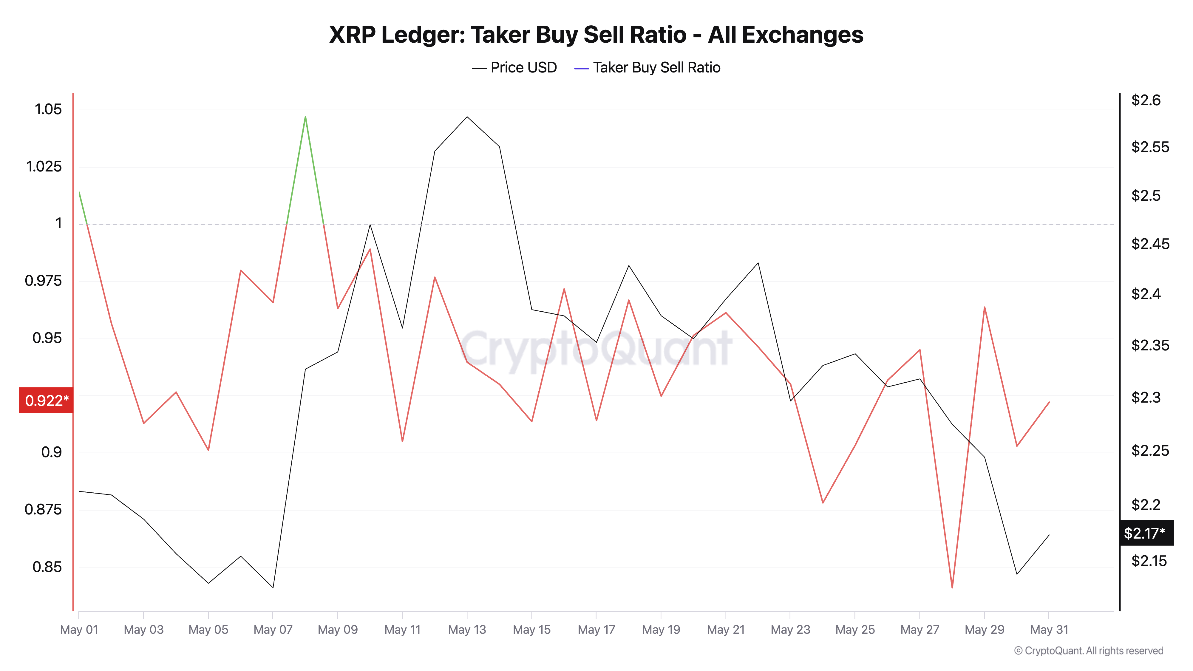 Tỷ lệ mua-bán của người mua XRP.