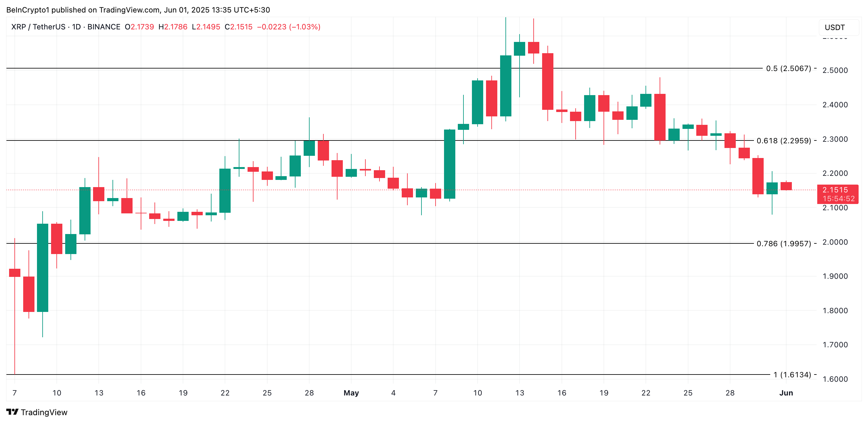 Phân tích giá XRP