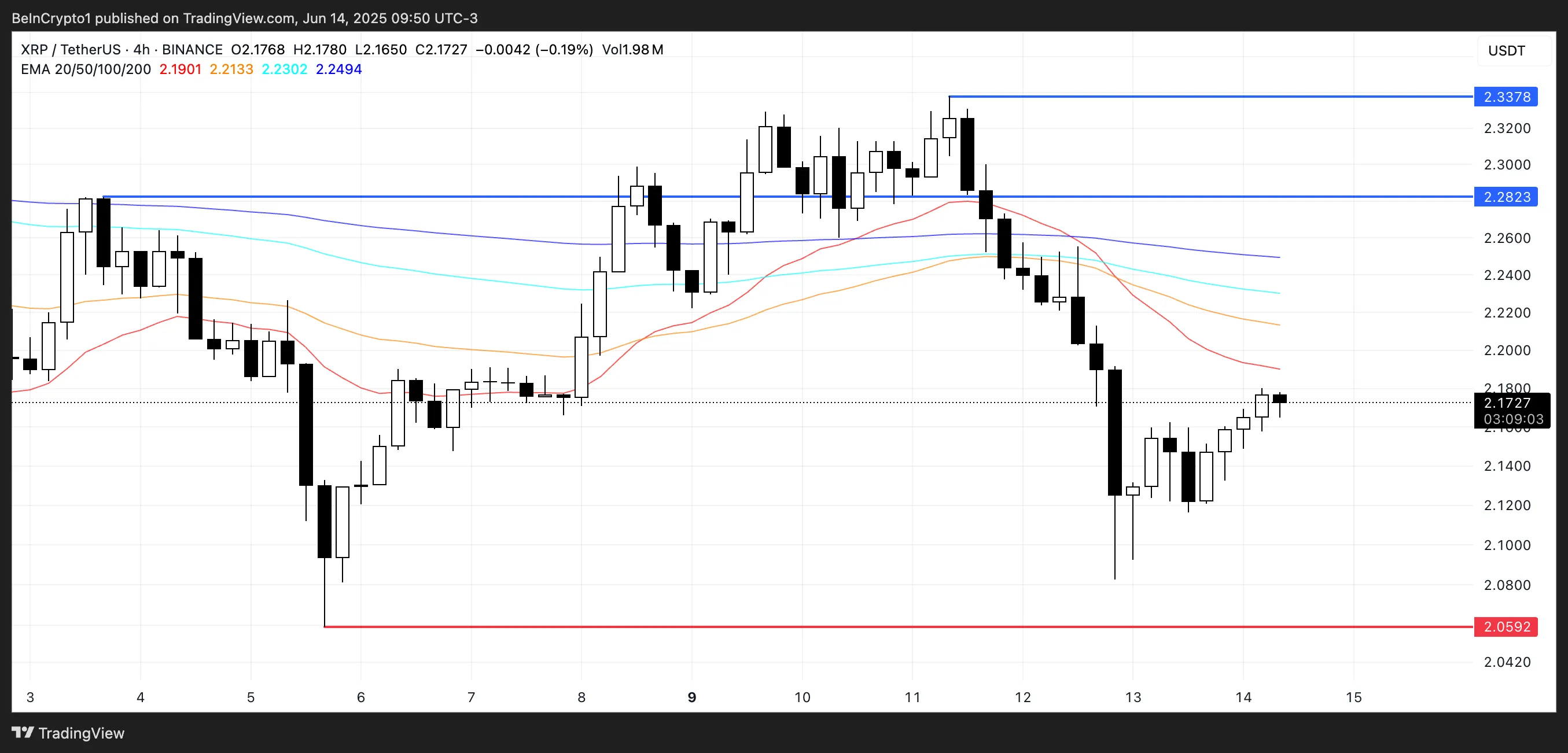 XRP Price Analysis.
