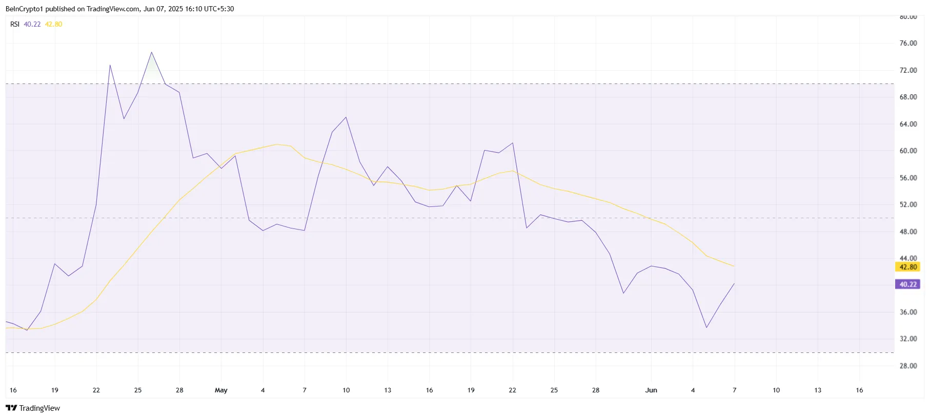 TRUMP RSI