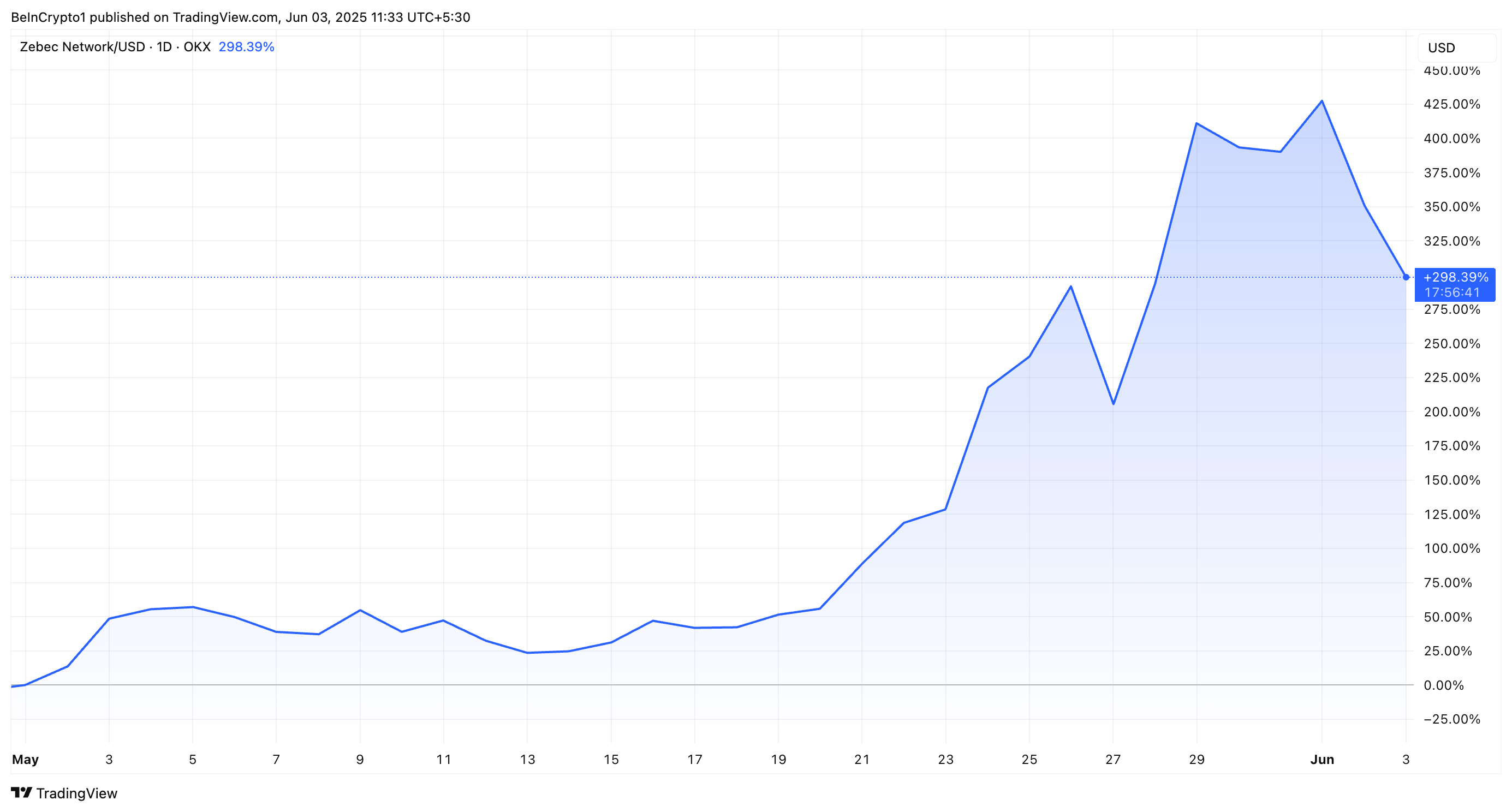 Zebec Network (ZBCN) Monthly Price Performance