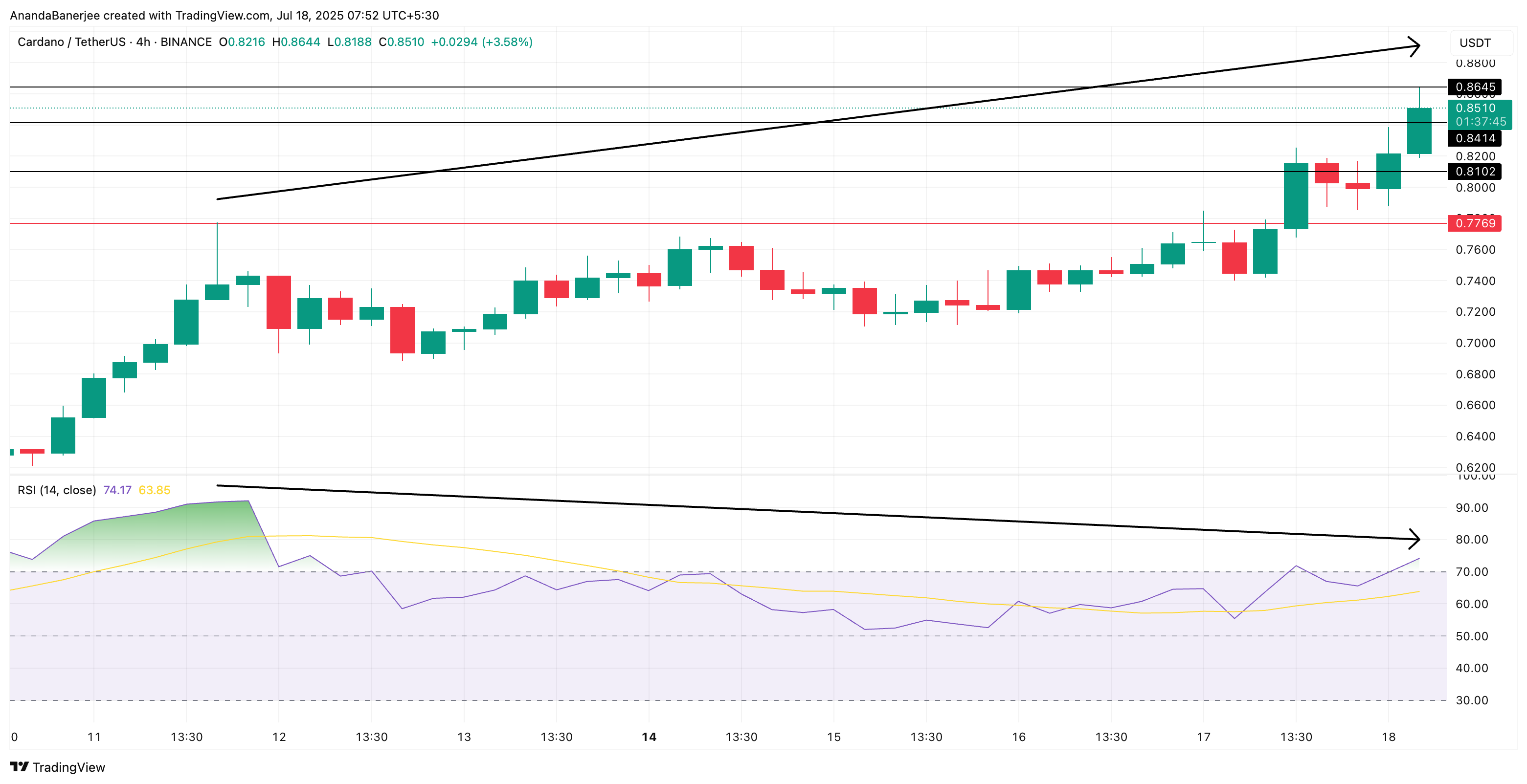 Giá Cardano và sự phân kỳ giảm giá