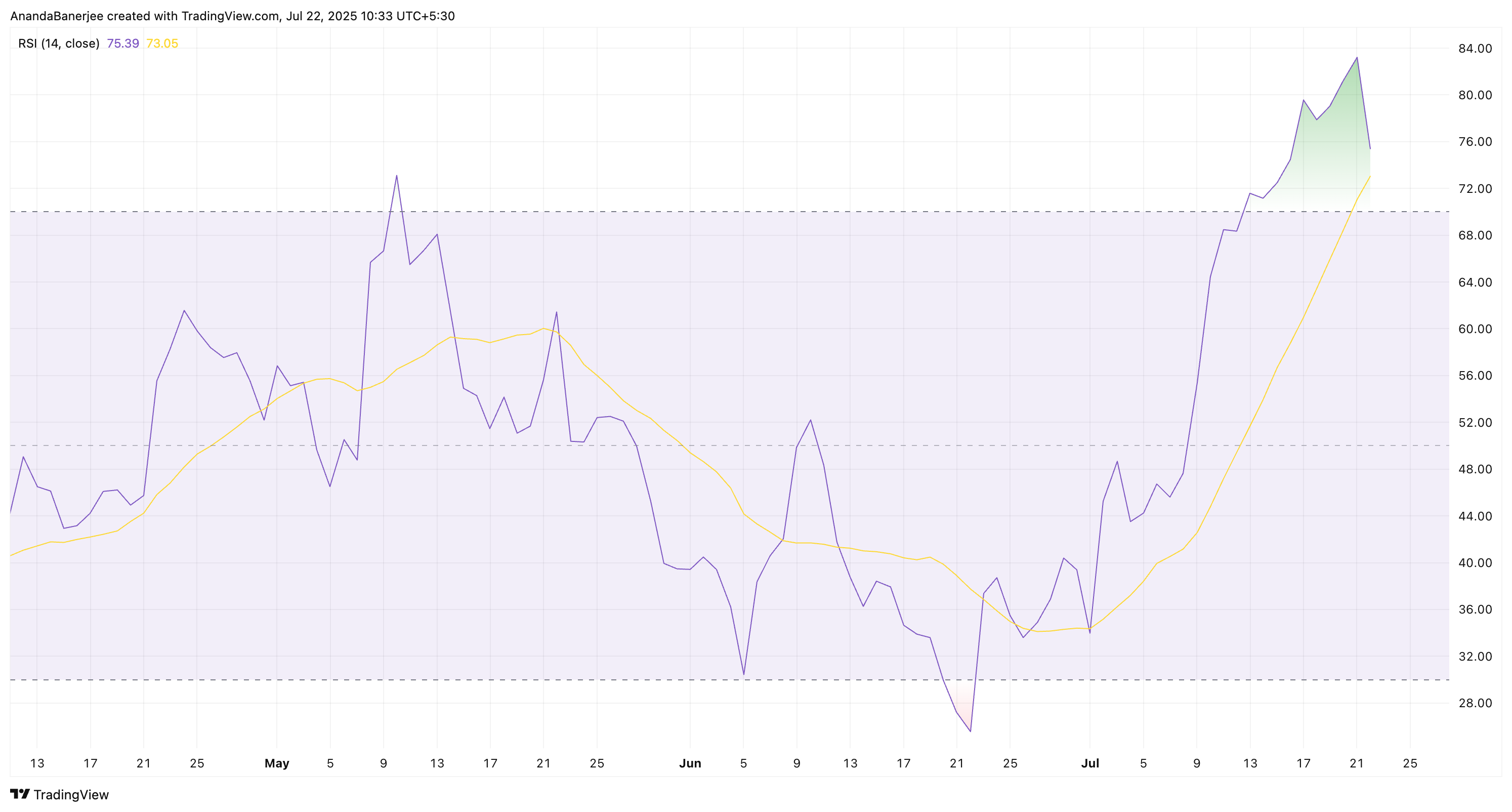 RSI của Cardano