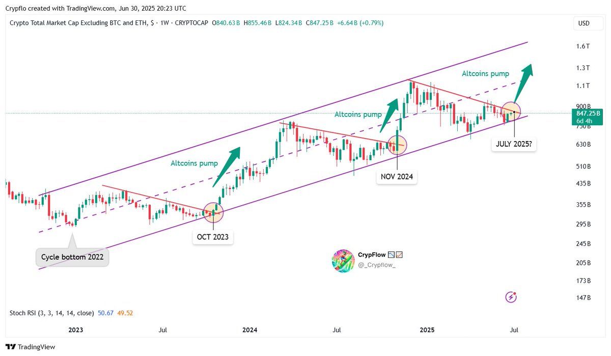 TOTAL3. Nguồn: CrypFlow