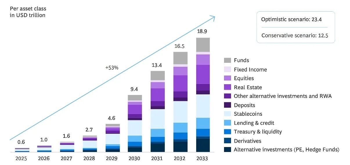 Dự báo mã hóa RWA sẽ đạt 18.9 nghìn tỷ USD vào năm 2033. Nguồn: Boston Consulting Group.
