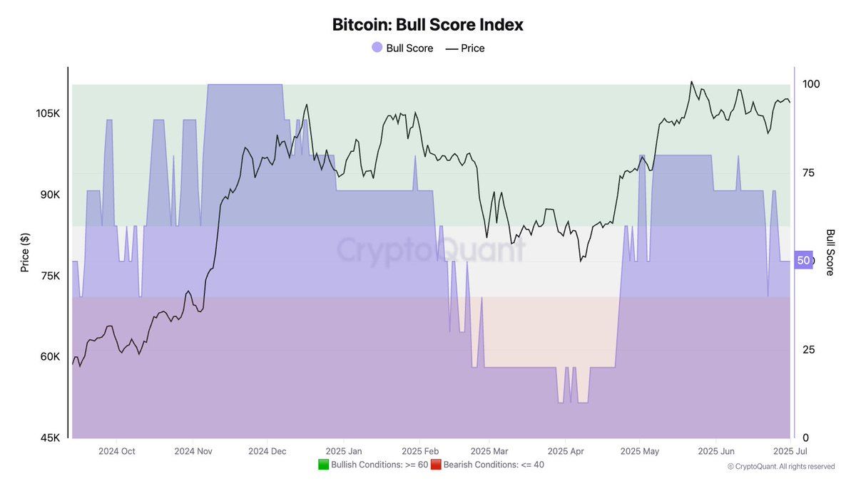 Chỉ số điểm tăng giá Bitcoin. Nguồn: Julio Moreno