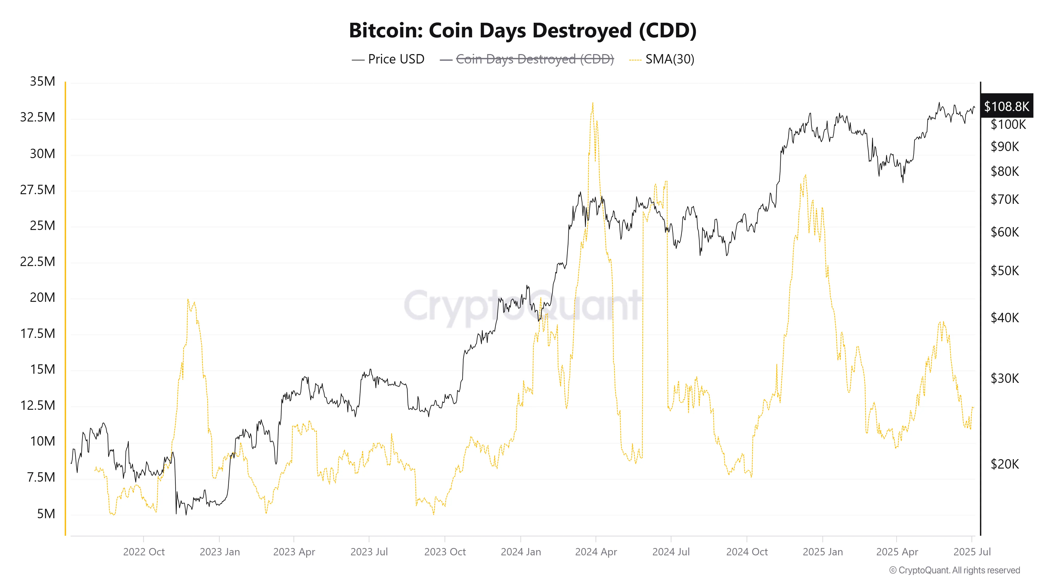 Bitcoin CDD. Nguồn: CryptoQuant.