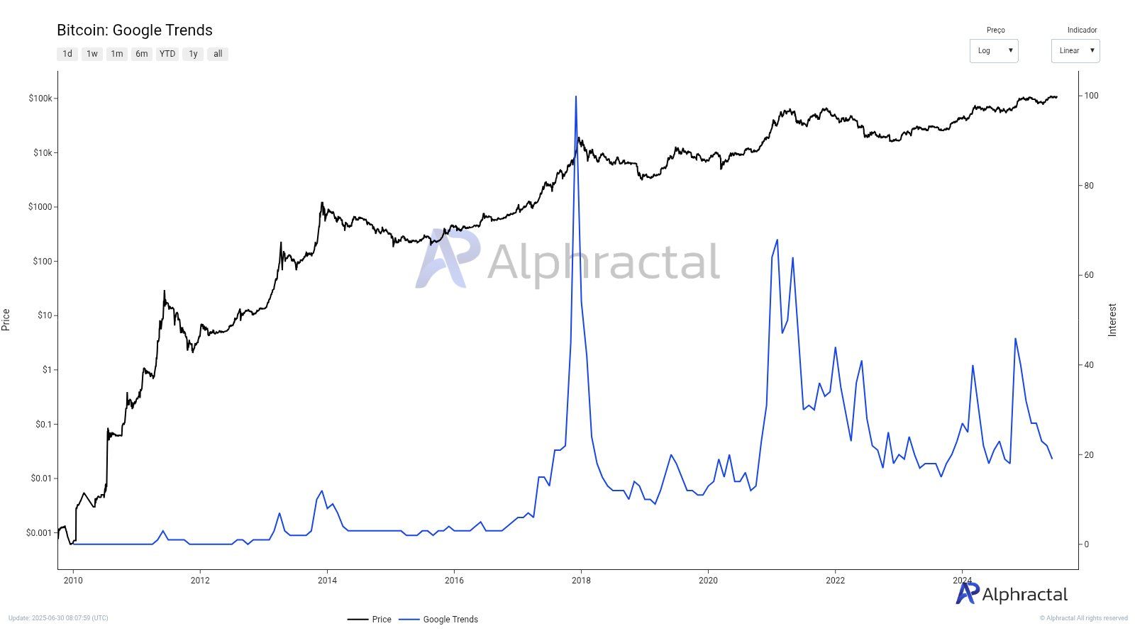 Bitcoin trên Google Trends. Nguồn: Alphractal
