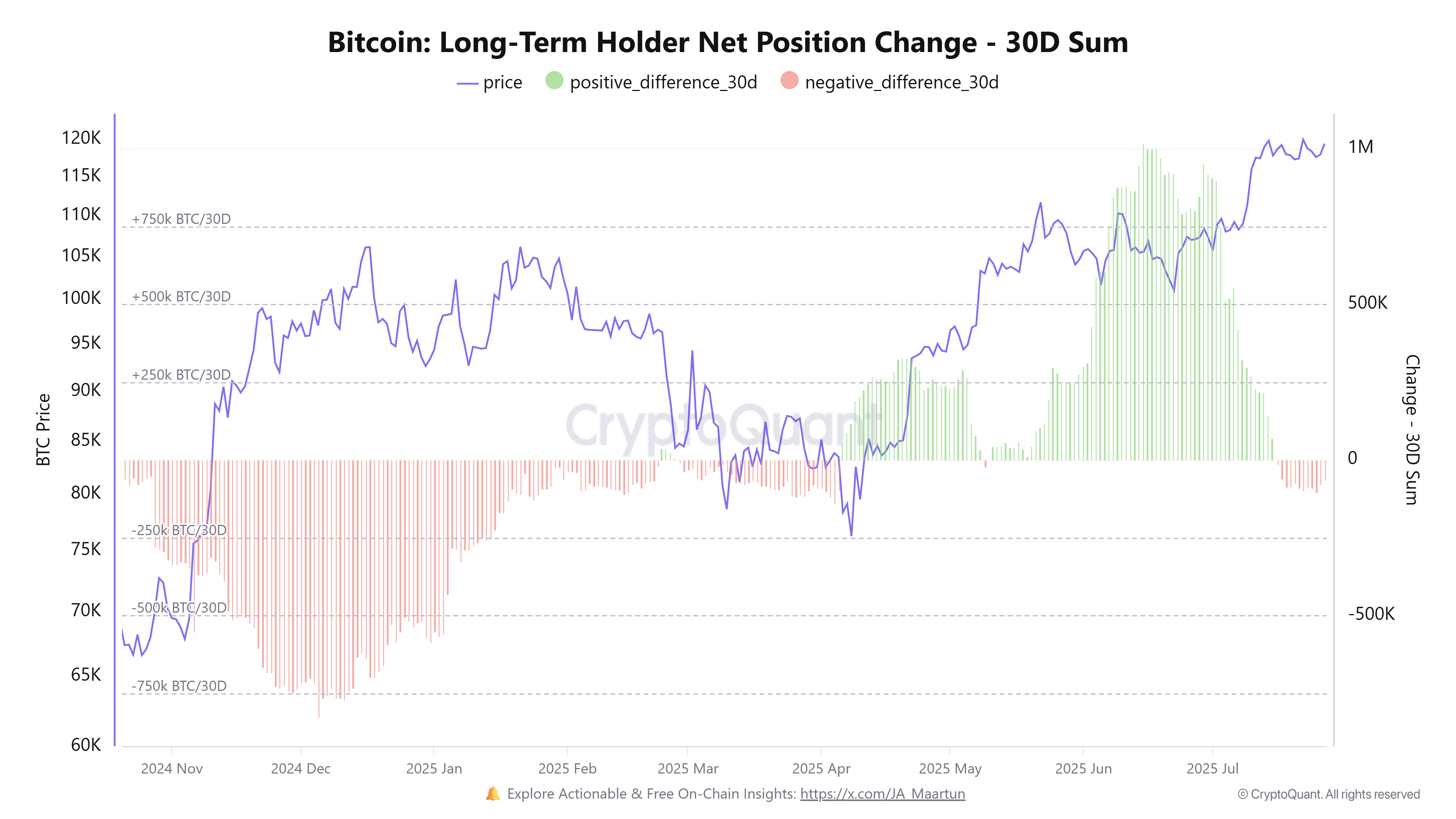 Thay đổi vị trí ròng của Nhà Đầu Tư Dài Hạn Bitcoin. Nguồn: CryptoQuant