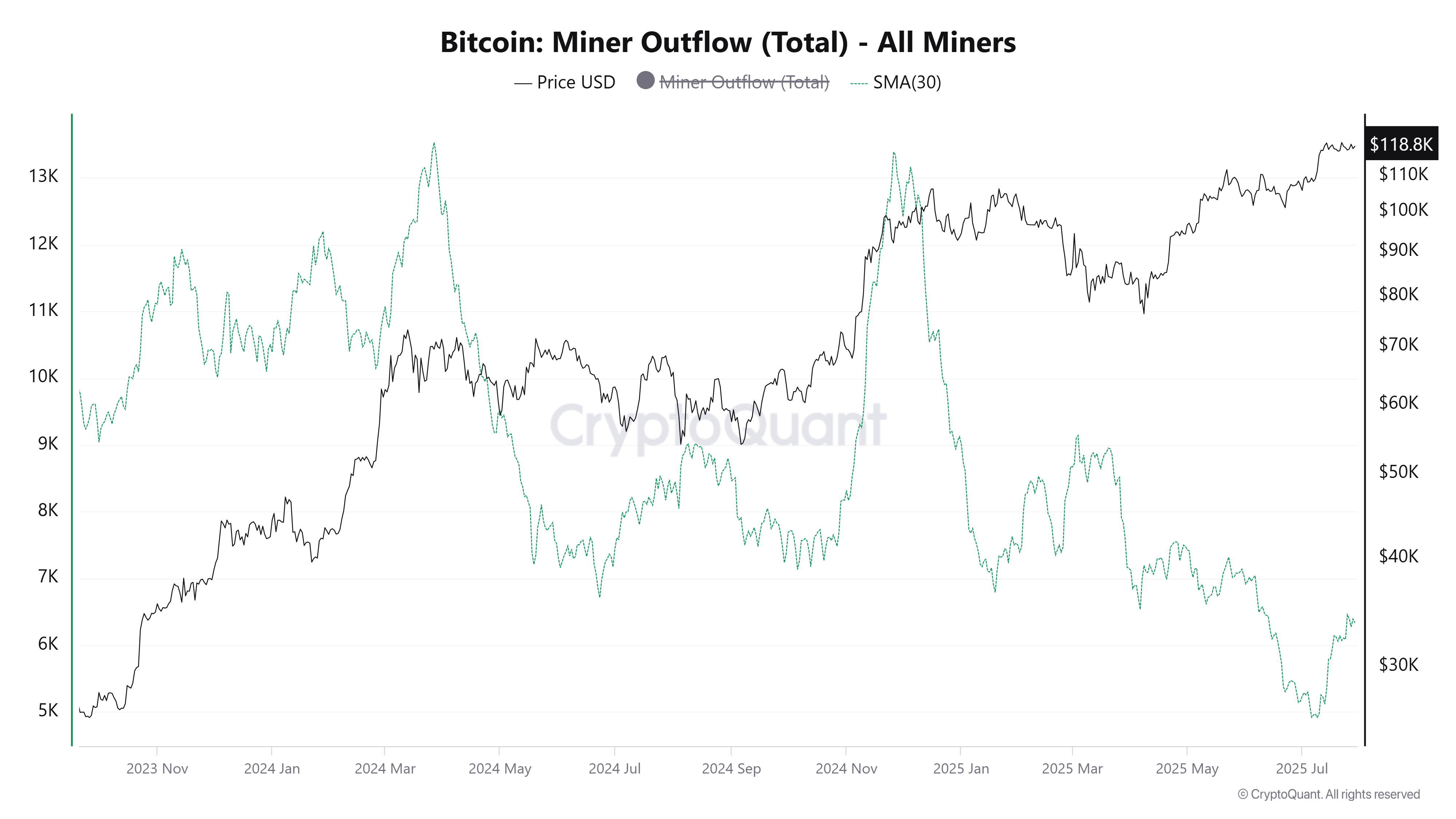 Dòng ra từ thợ đào Bitcoin. Nguồn: CryptoQuant