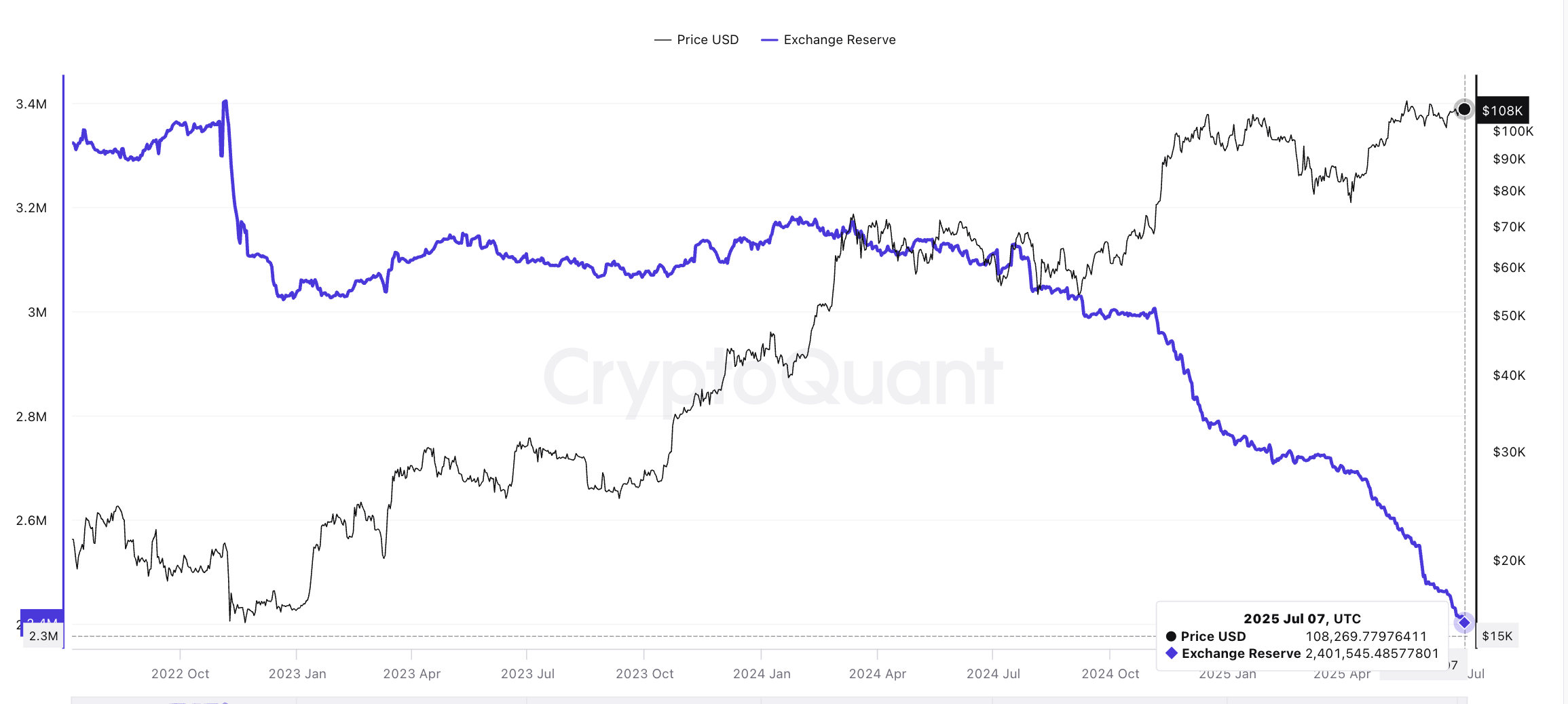 Bitcoin price and dropping exchange reserves