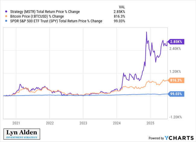 So sánh hiệu suất của Bitcoin, MSTR và SPY. Nguồn: Lyn Alden