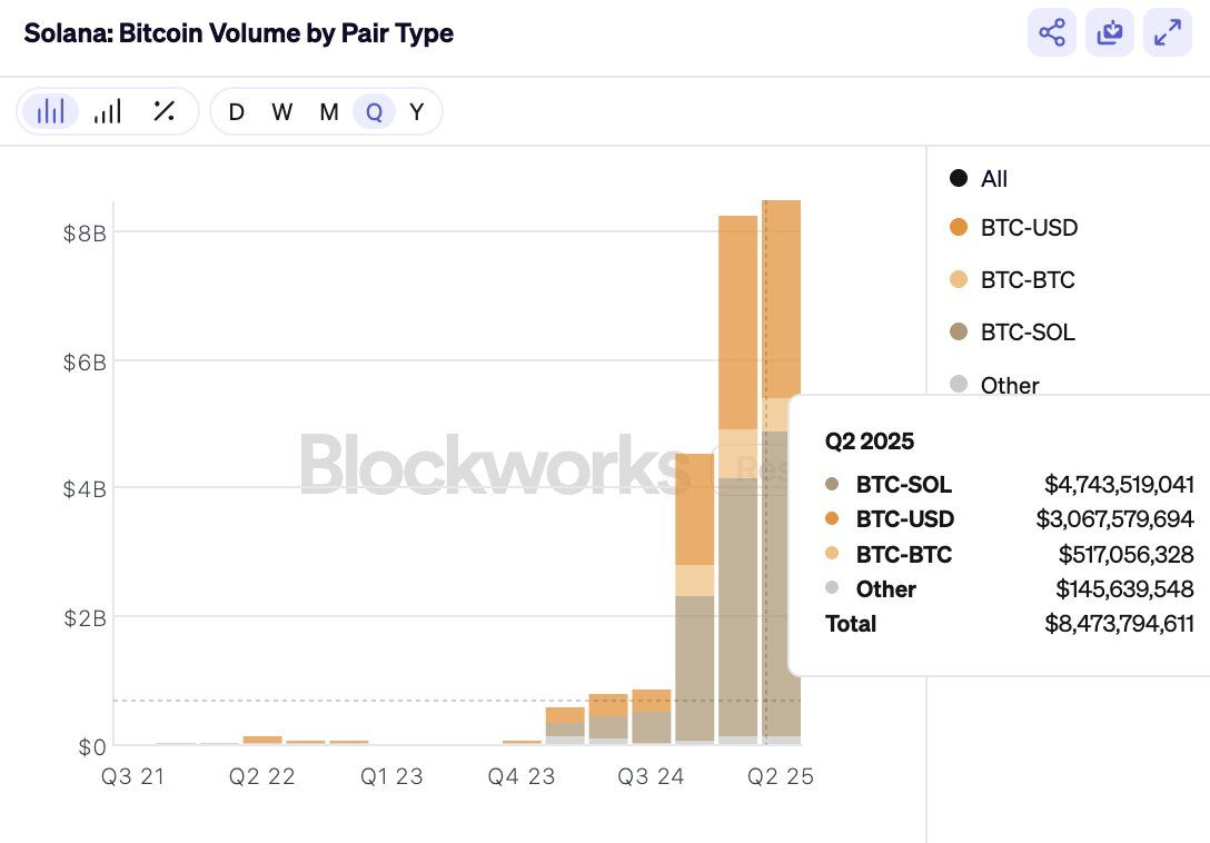 Khối lượng giao dịch Bitcoin trên Solana. Nguồn: SolanaFloor