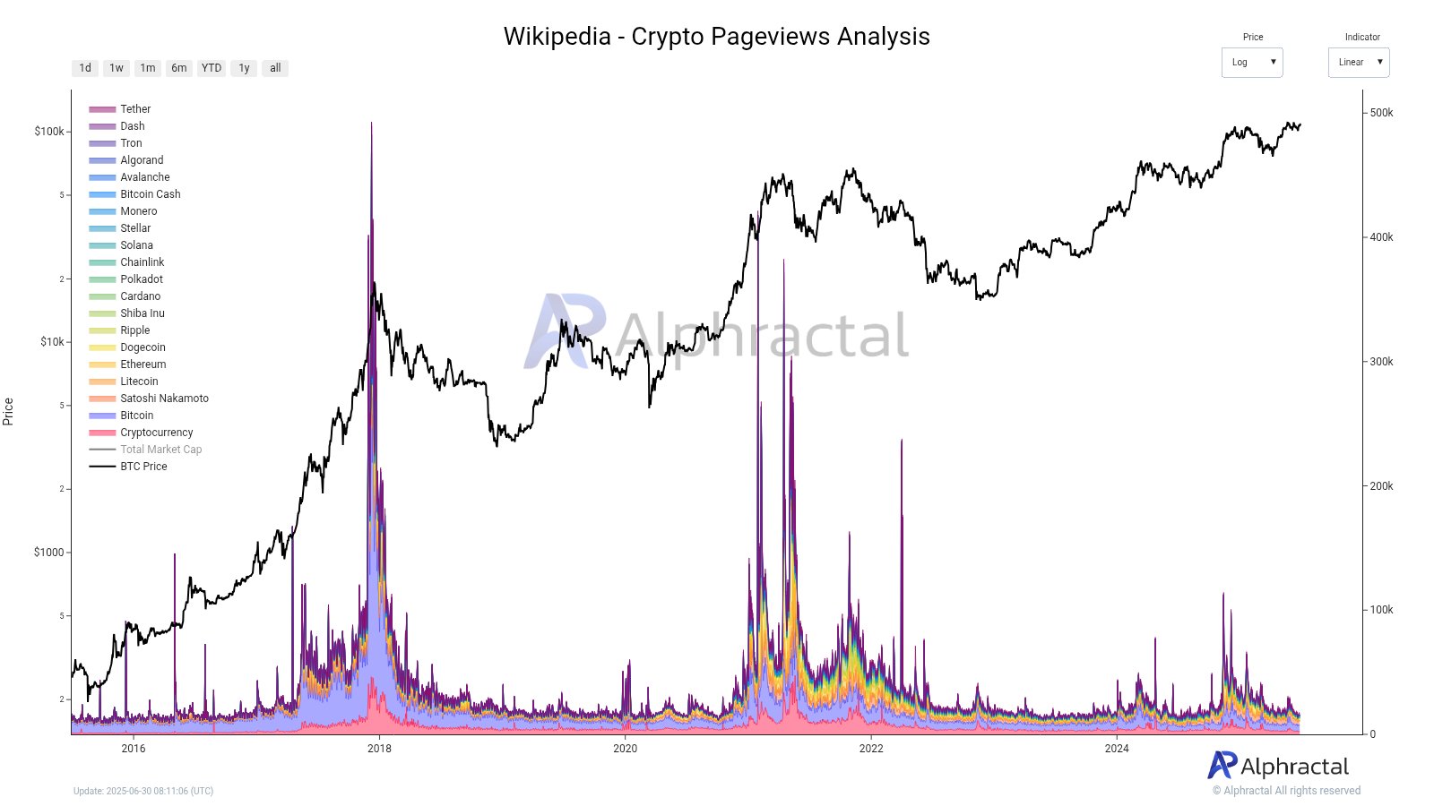 Bitcoin và tiền điện tử trên Wikipedia. Nguồn: Alphractal