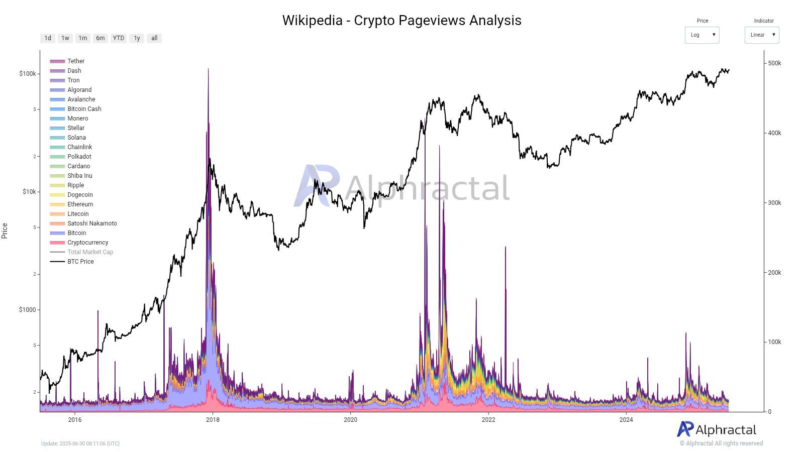 Bitcoin và tiền điện tử trên Wikipedia. Nguồn: Alphractal