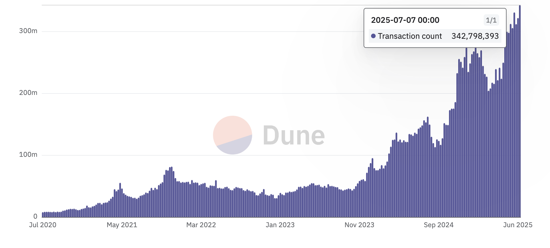 Giao dịch trên blockchain. Nguồn: Dune