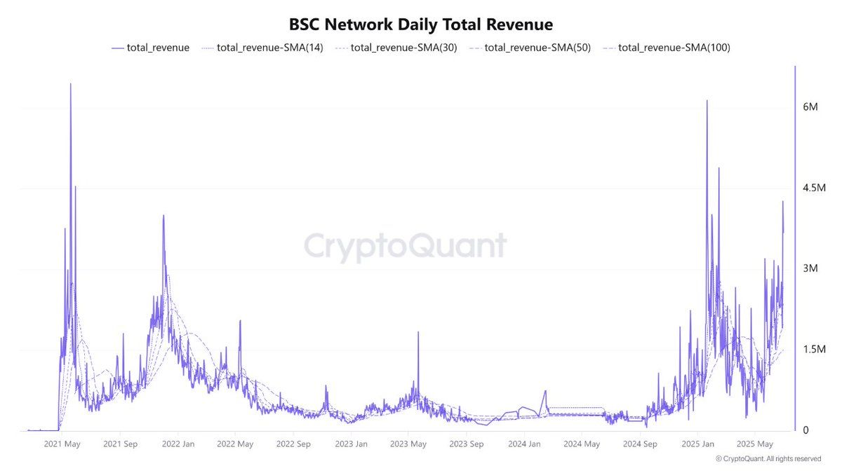 Tăng trưởng doanh thu trên BNB Chain. Nguồn: Satoshi Club