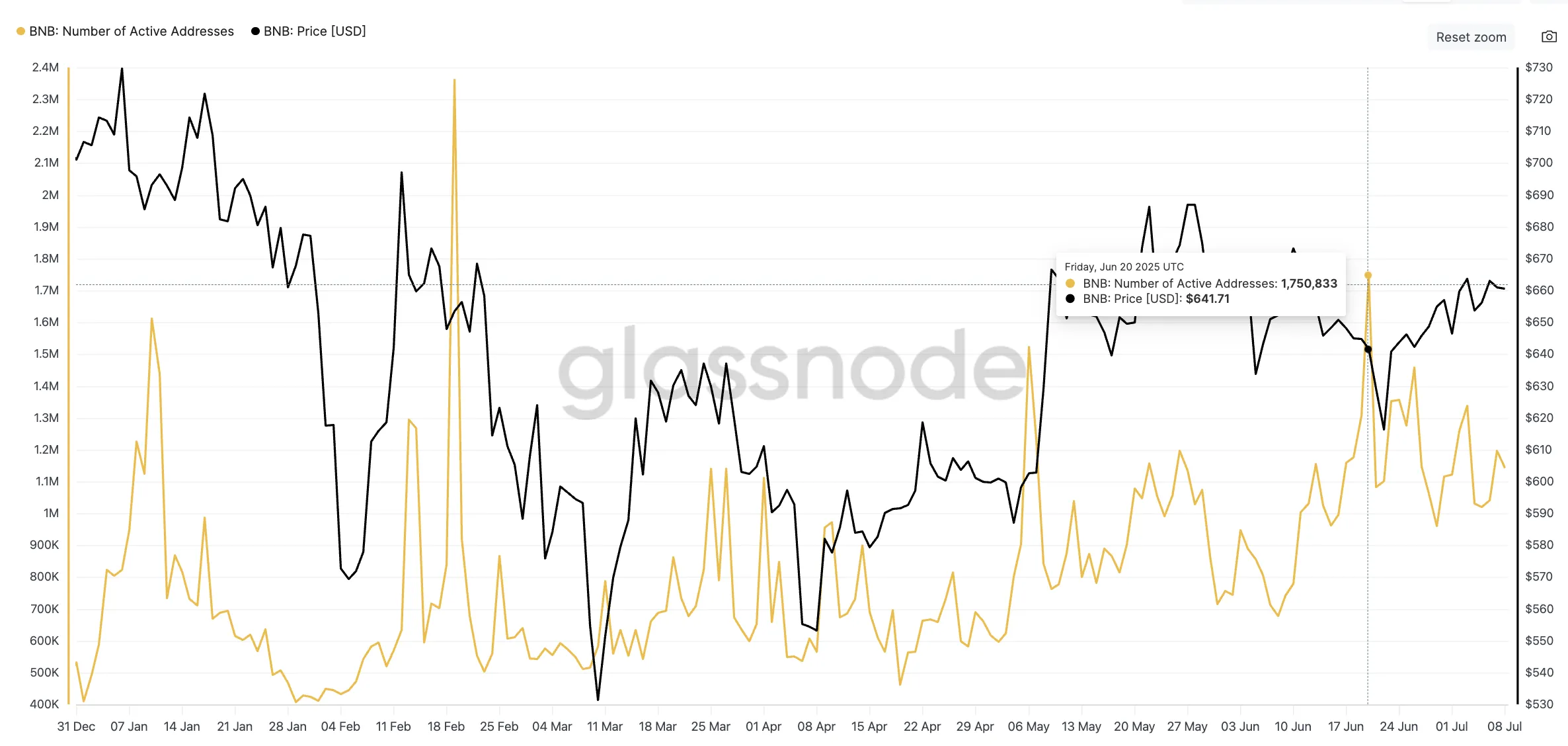 BNB price and rising active address count: Glassnode