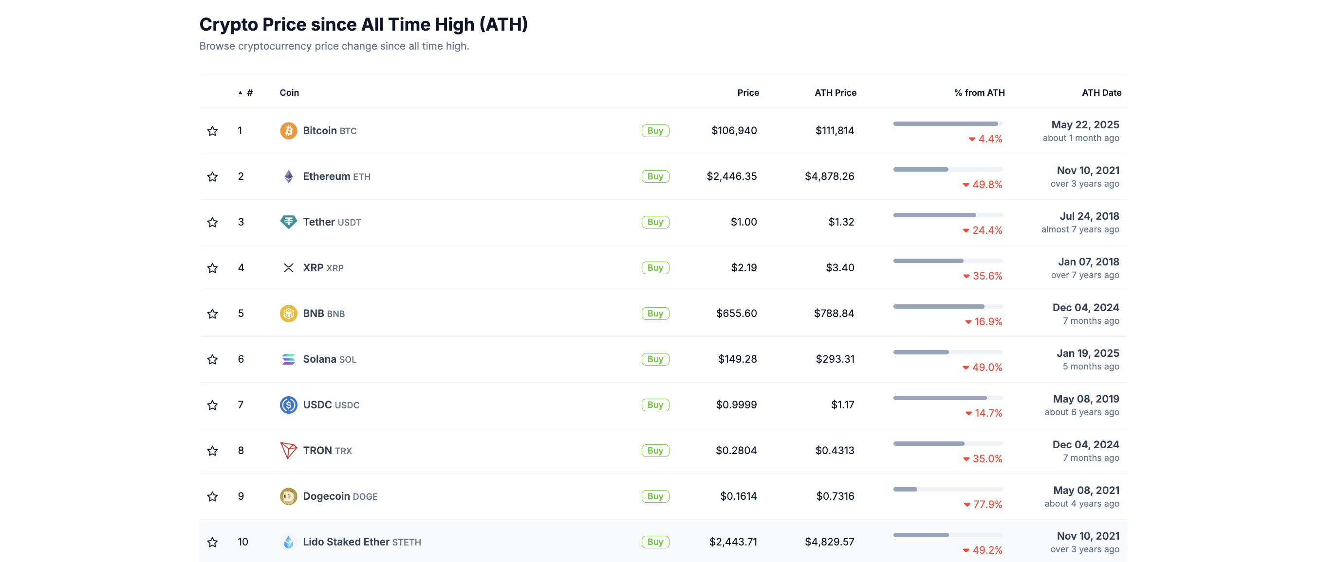 Hiệu suất giá BNB. Nguồn: CoinGecko