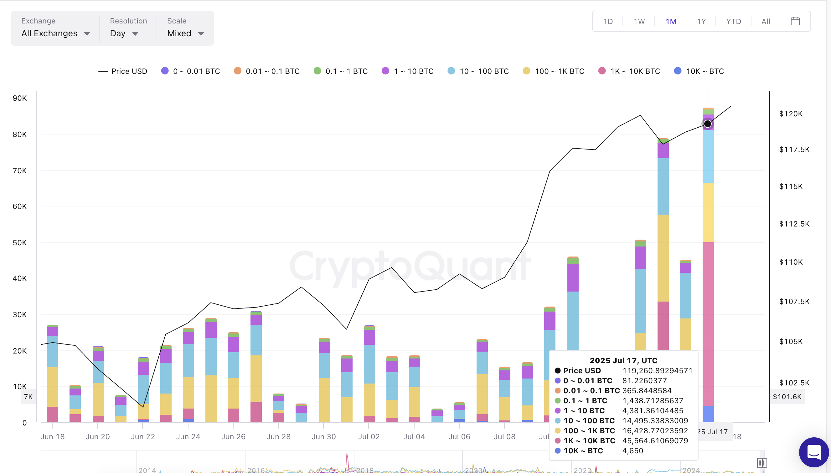 Giá Bitcoin và dòng tiền từ cá voi