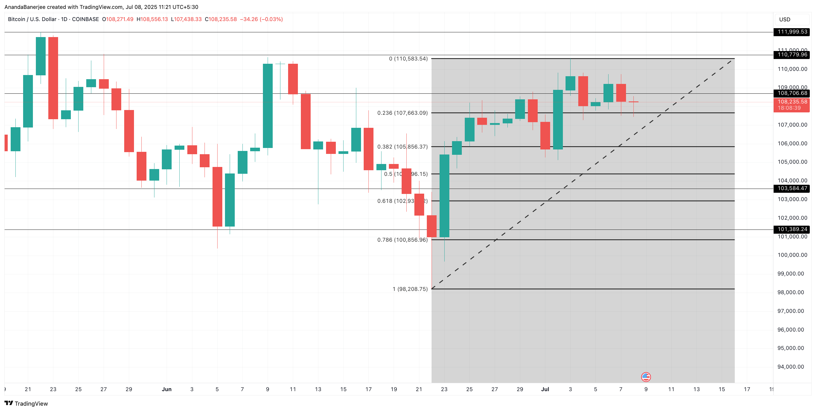 BTC price action