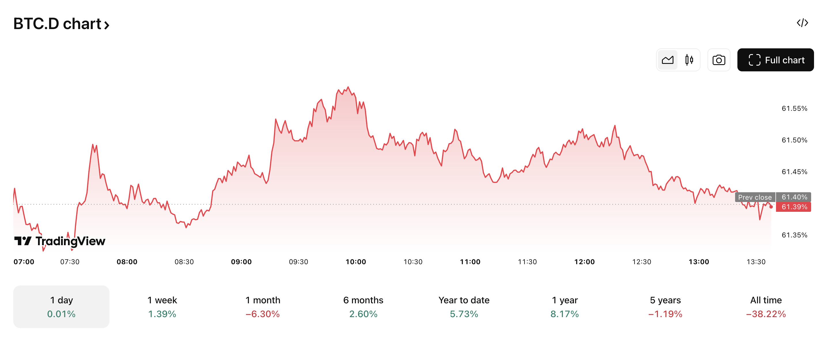 BTC.D đã giảm hơn 6.30% trong 1 tháng. Nguồn: TradingView