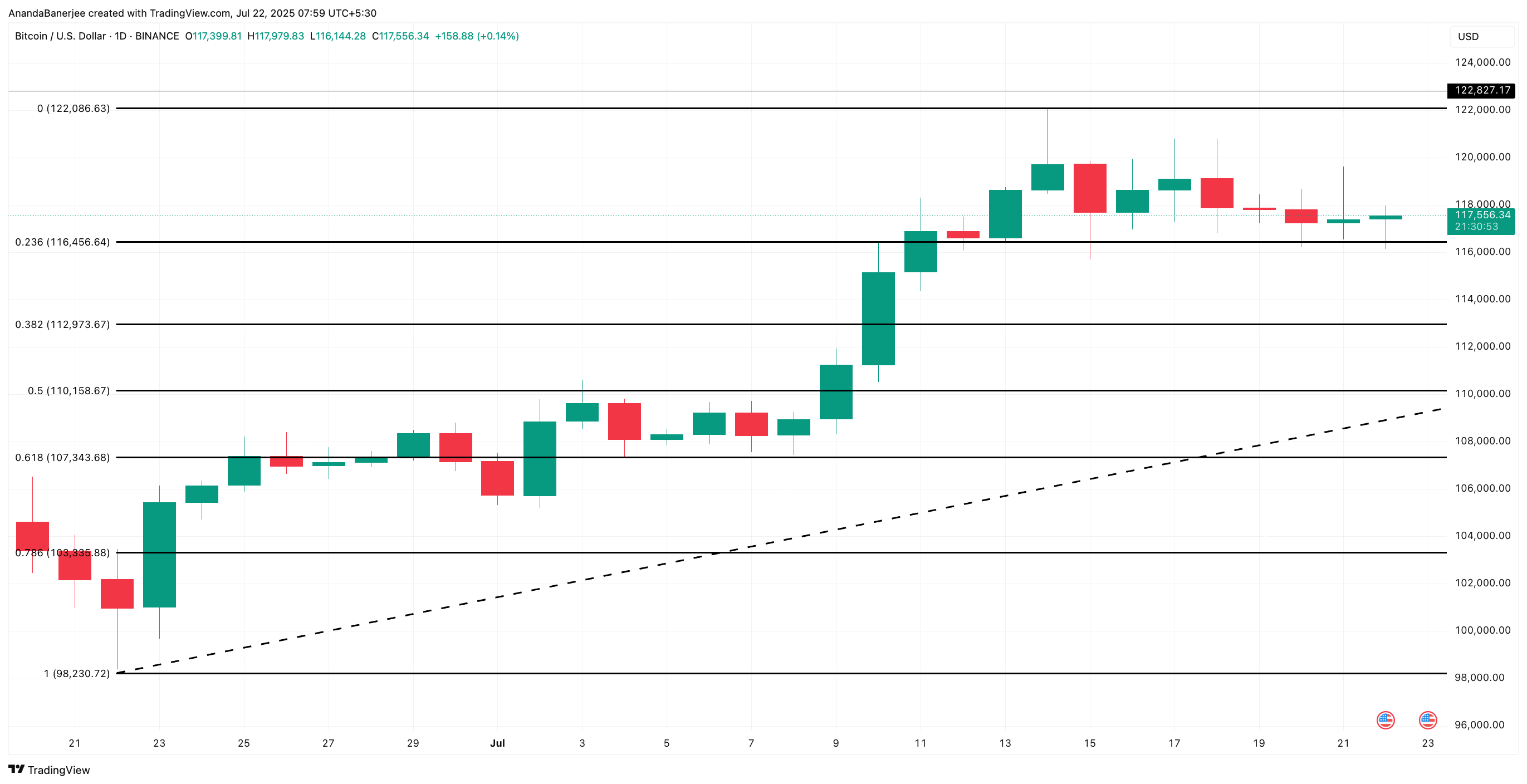 Phân tích giá Bitcoin