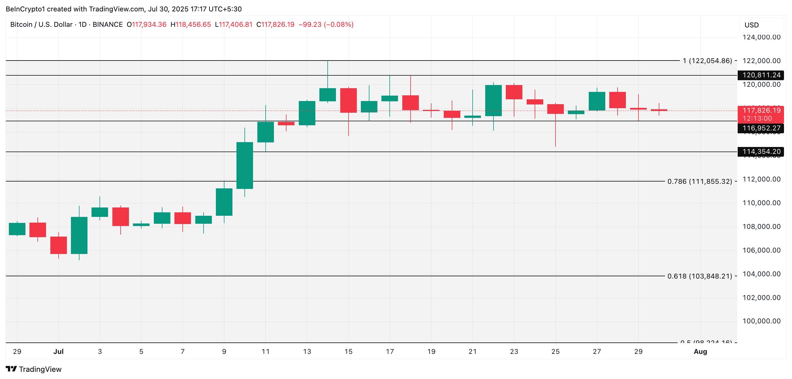 Phân tích giá BTC.