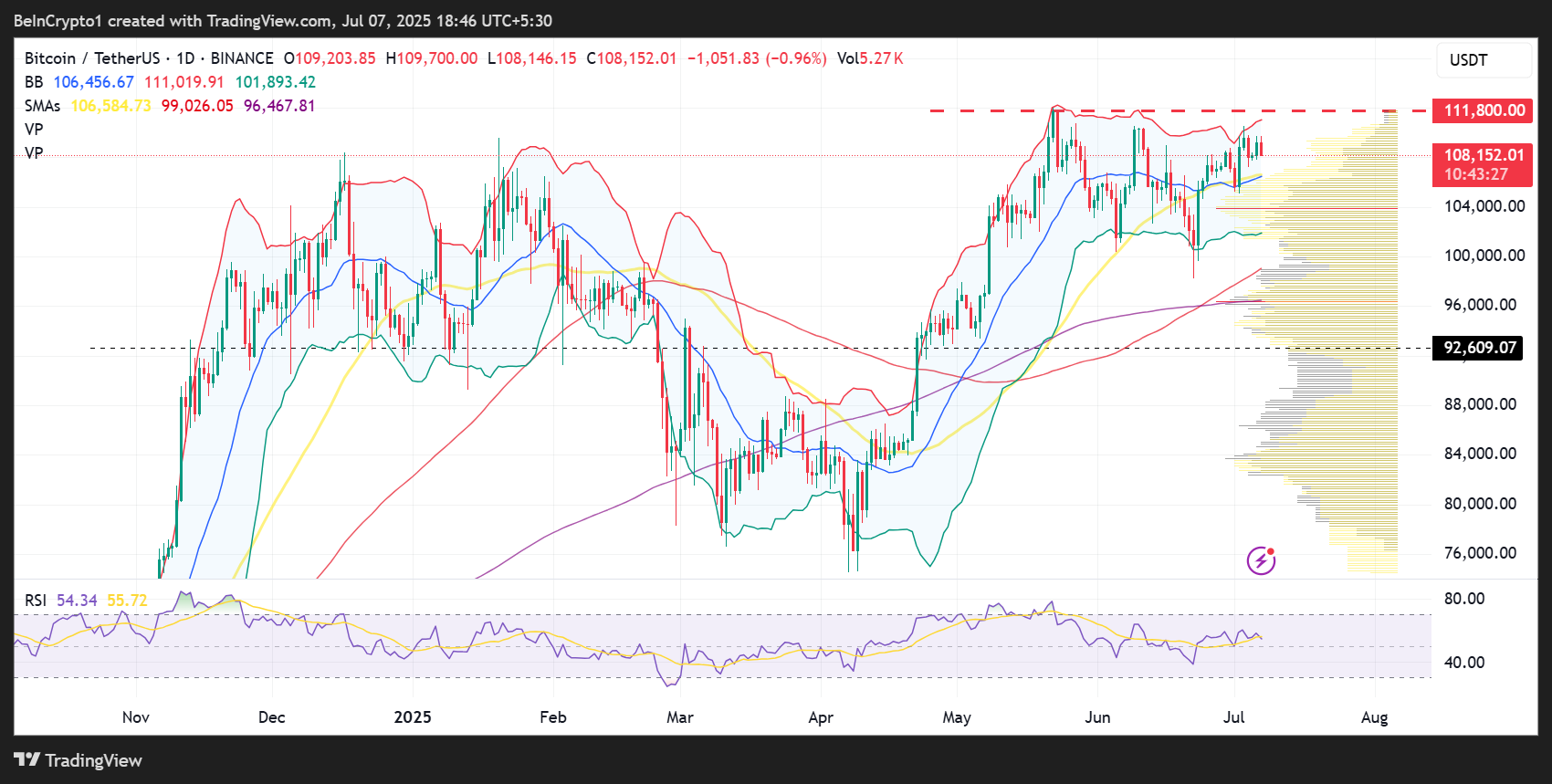 Bitcoin (BTC) Price Performance