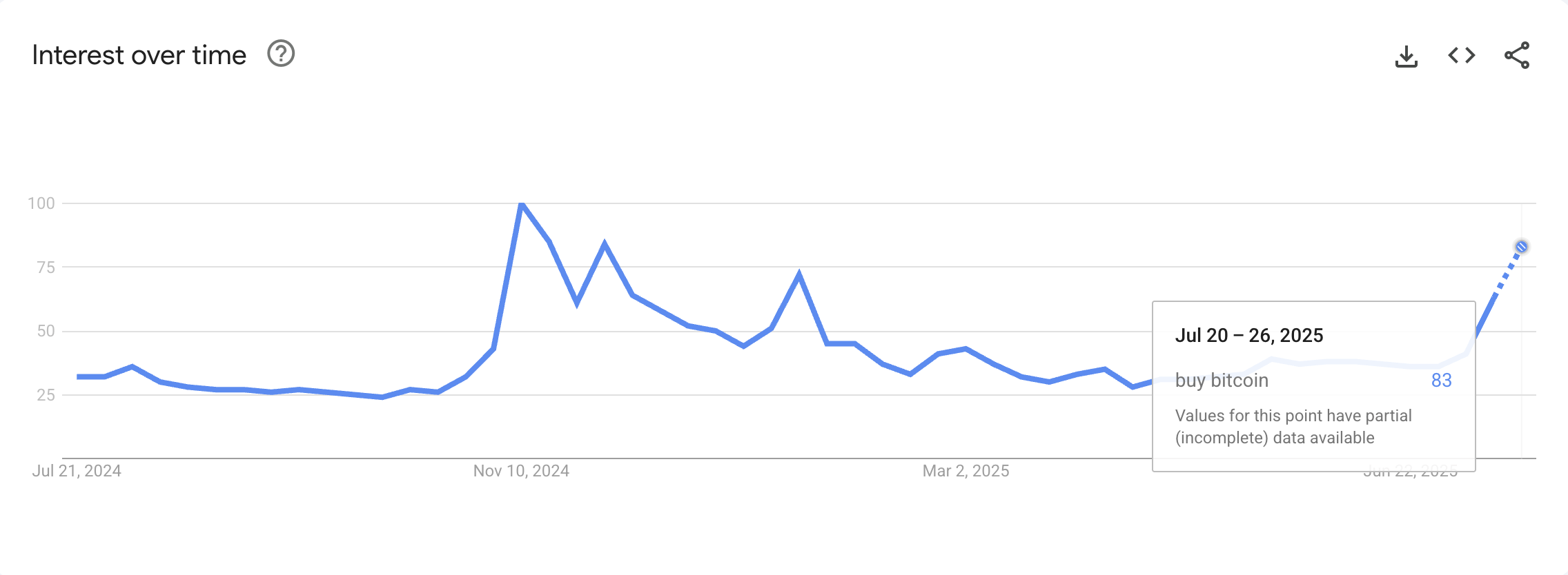 Tìm kiếm trên Google Trends cho “Mua Bitcoin