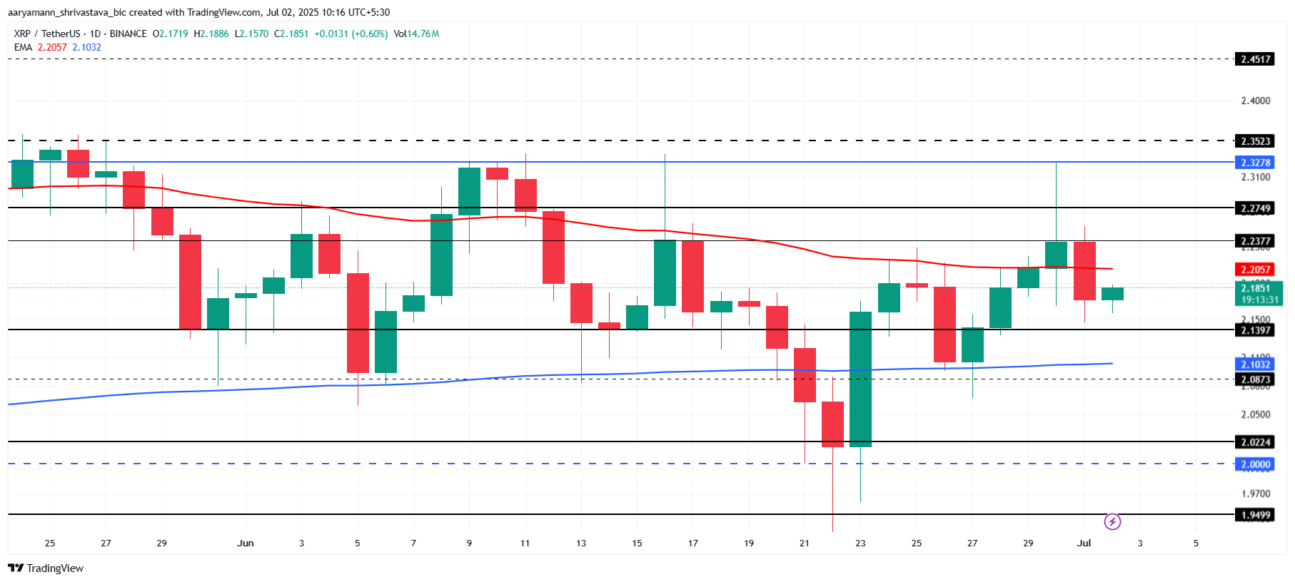 XRP Price Analysis.