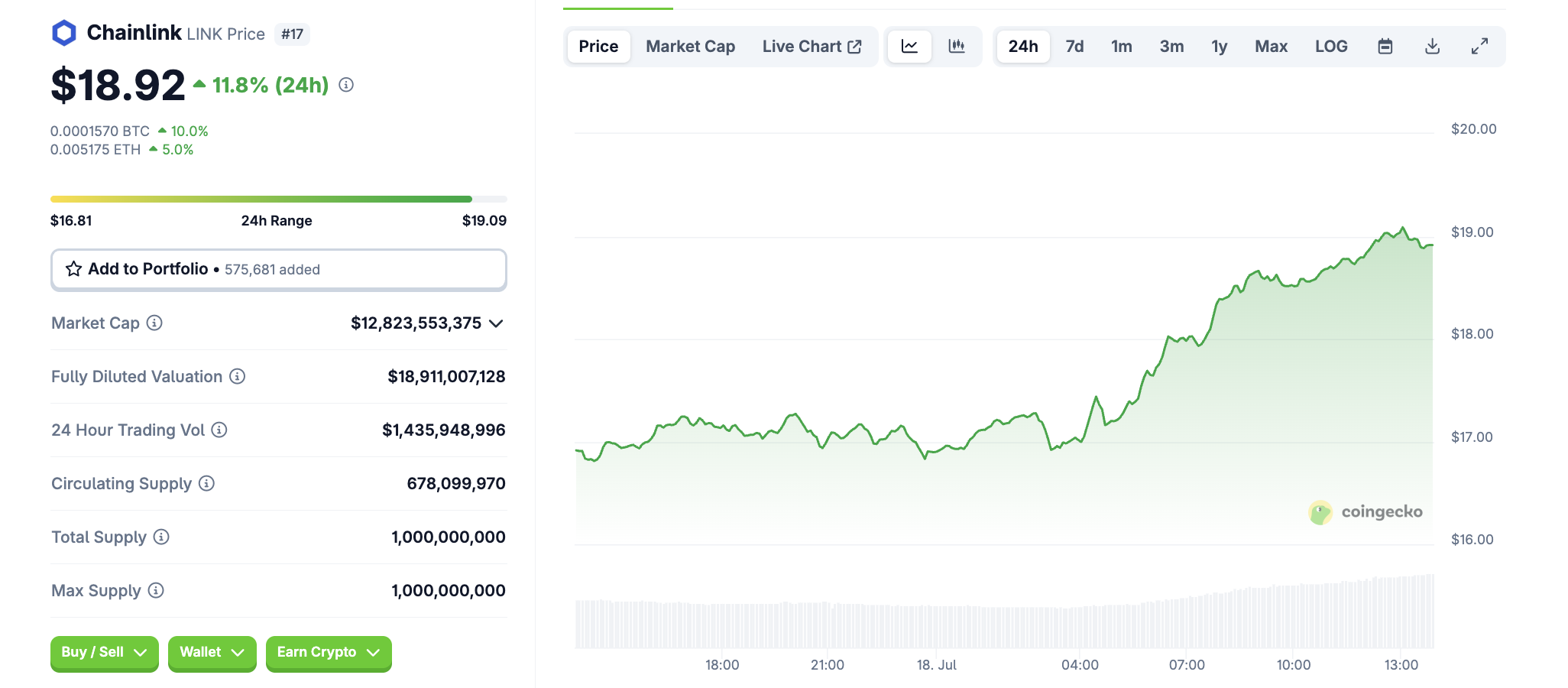 Giá LINK. Nguồn: CoinGecko