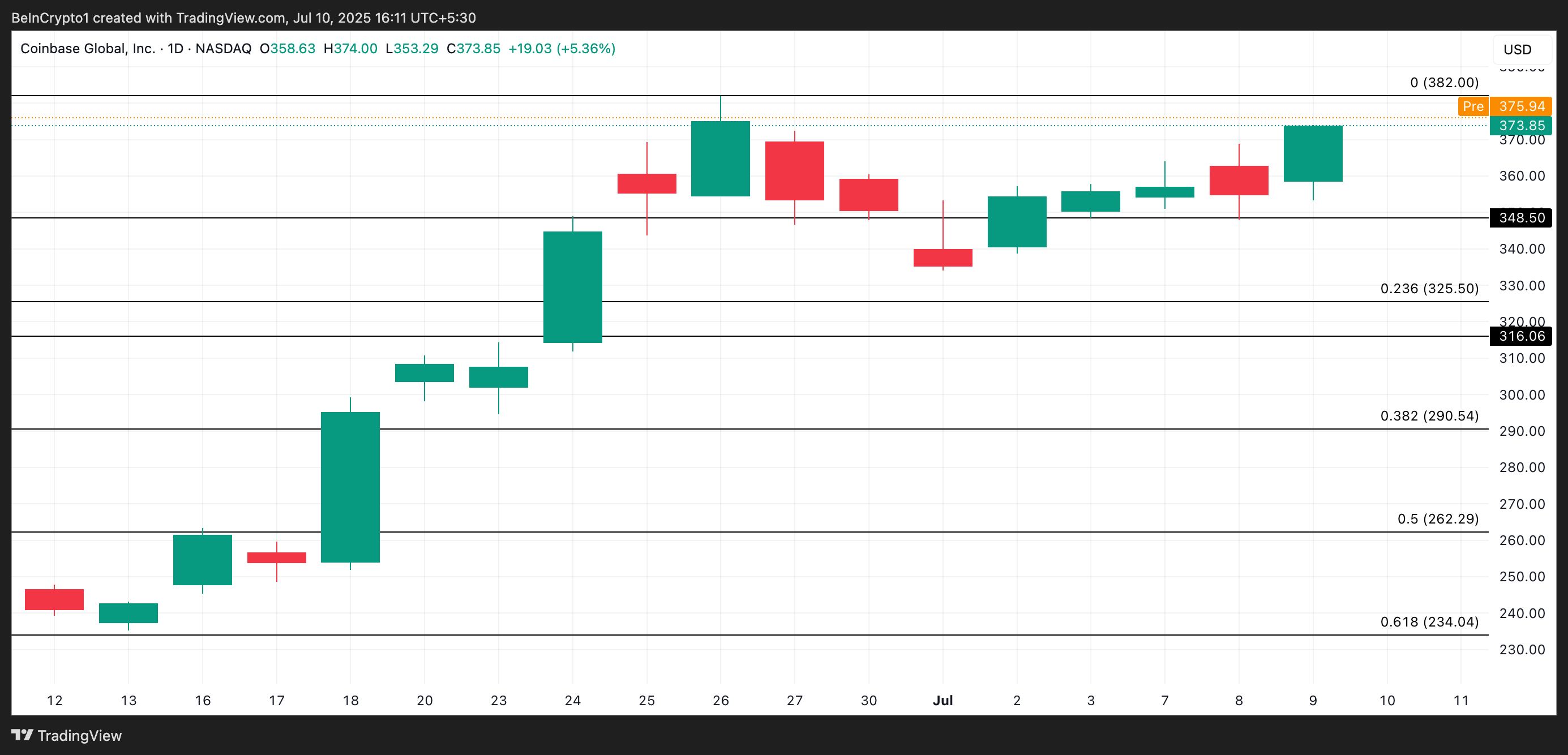COIN Price Analysis.