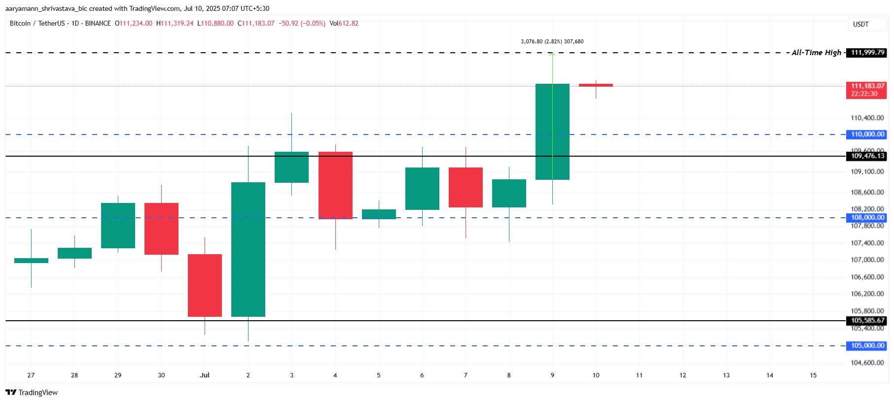 Bitcoin Price Analysis.