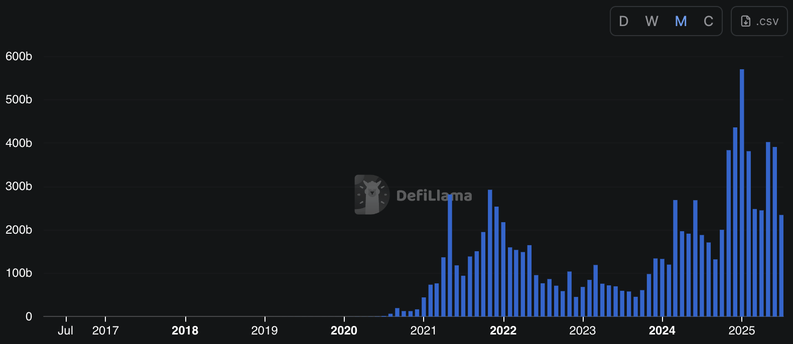 Khối lượng Dex. Nguồn: DefilLama