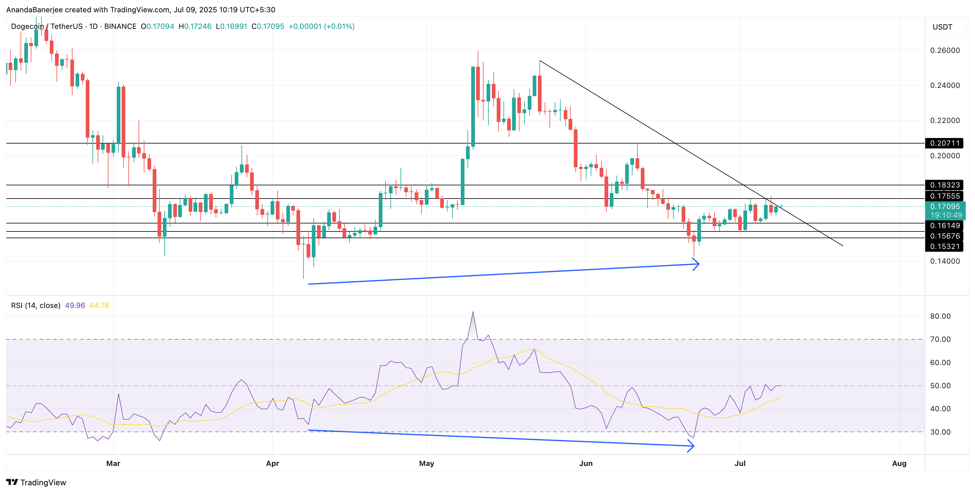 Phân tích giá DOGE: TradingVIew