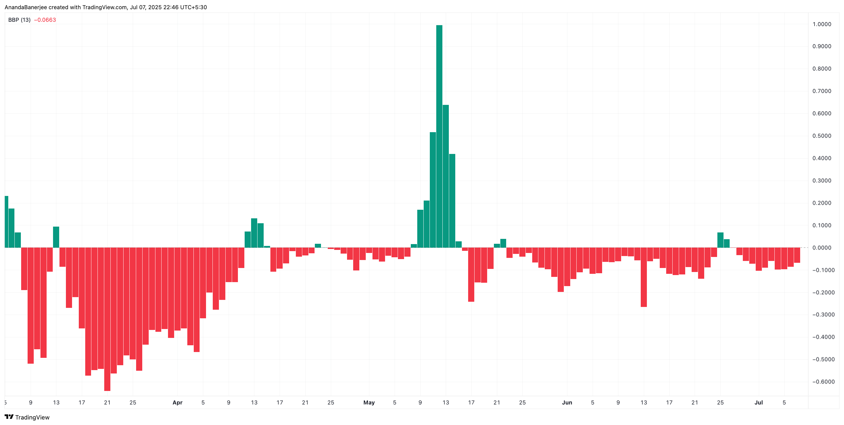 Bull Bear Power có thể ảnh hưởng đến giá PI: TradingView