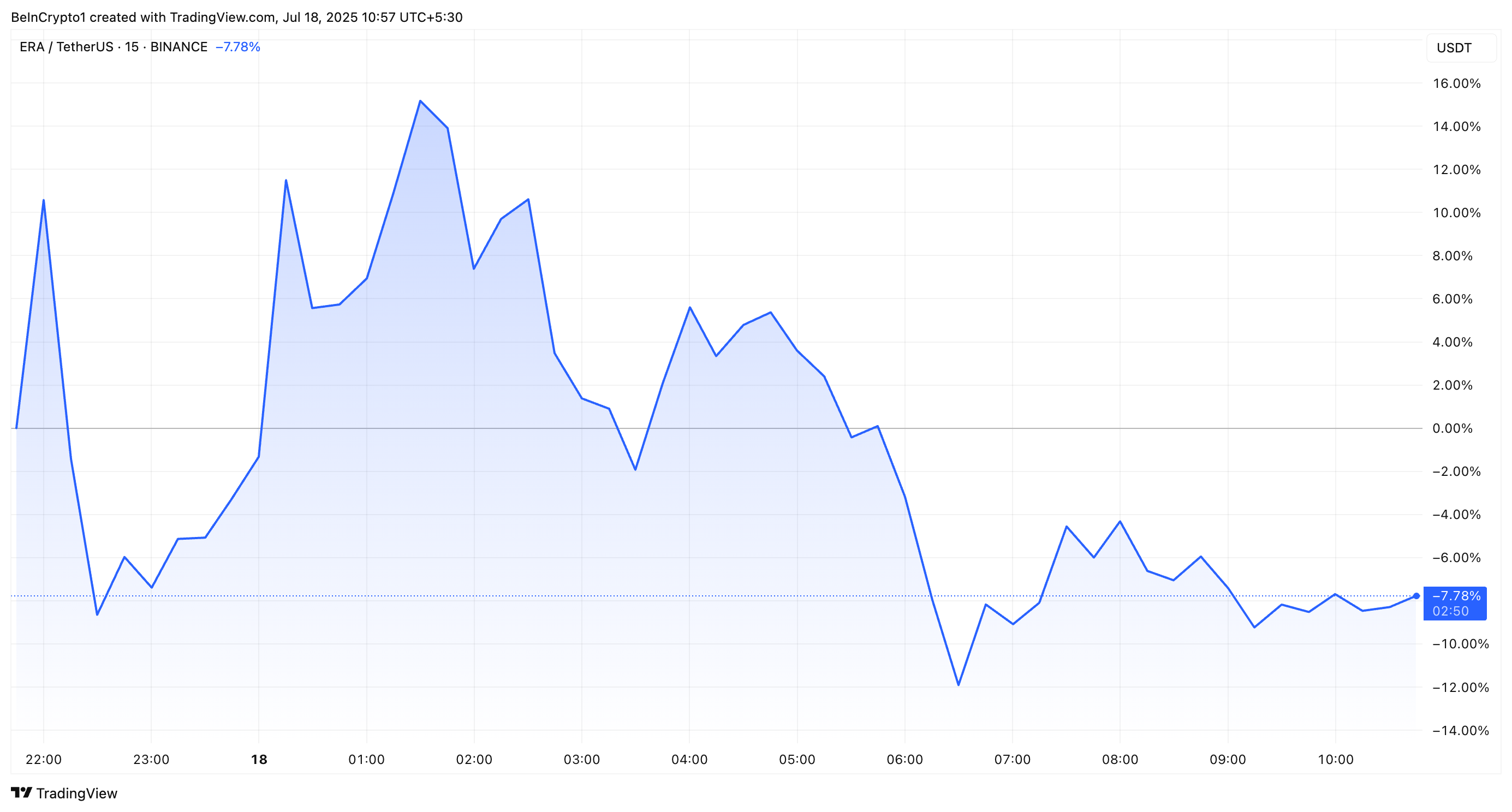 Caldera (ERA) Price Performance