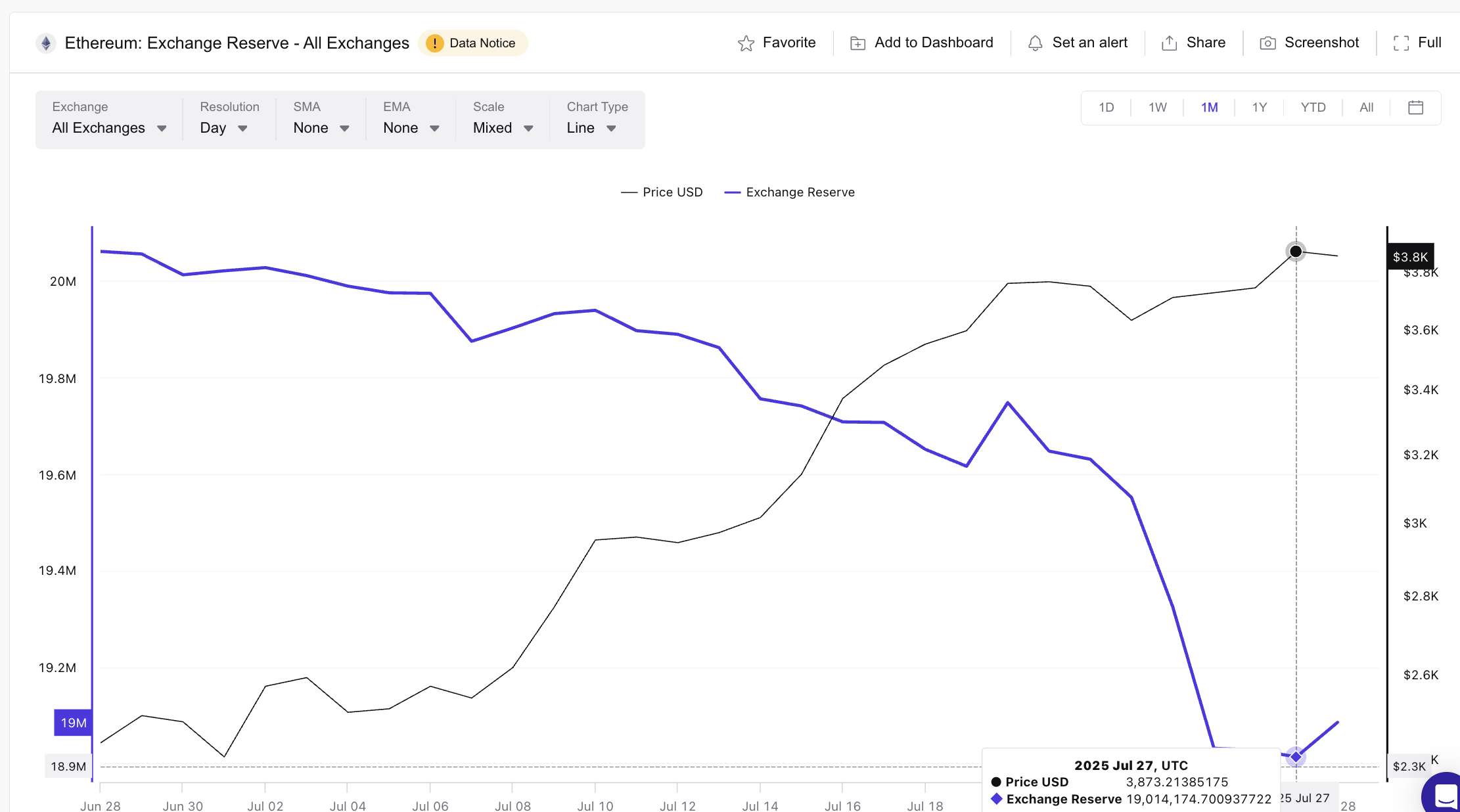 Giá Ethereum và dự trữ sàn giao dịch