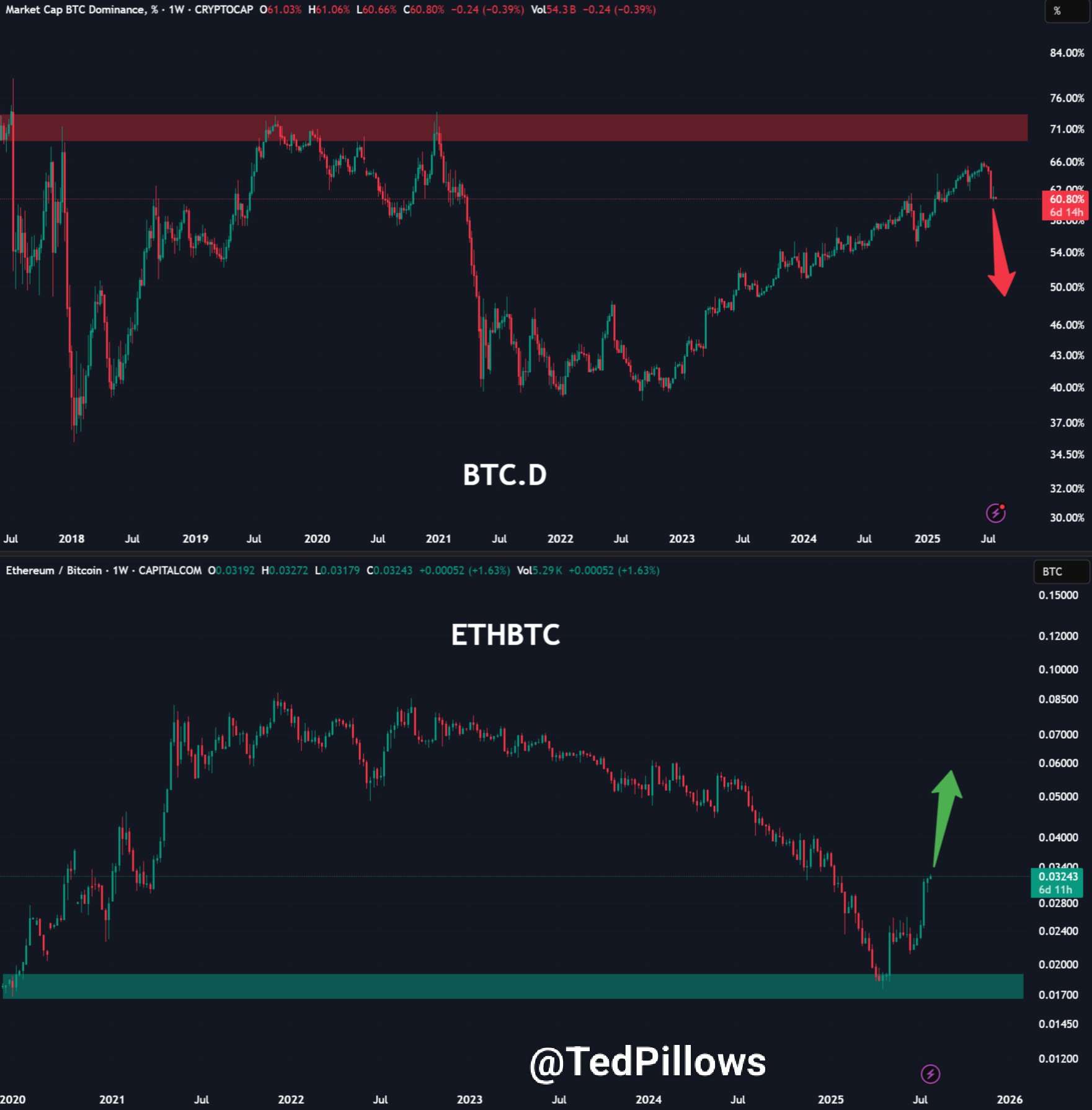 ETH/BTC chỉ tăng. Nguồn: Ted