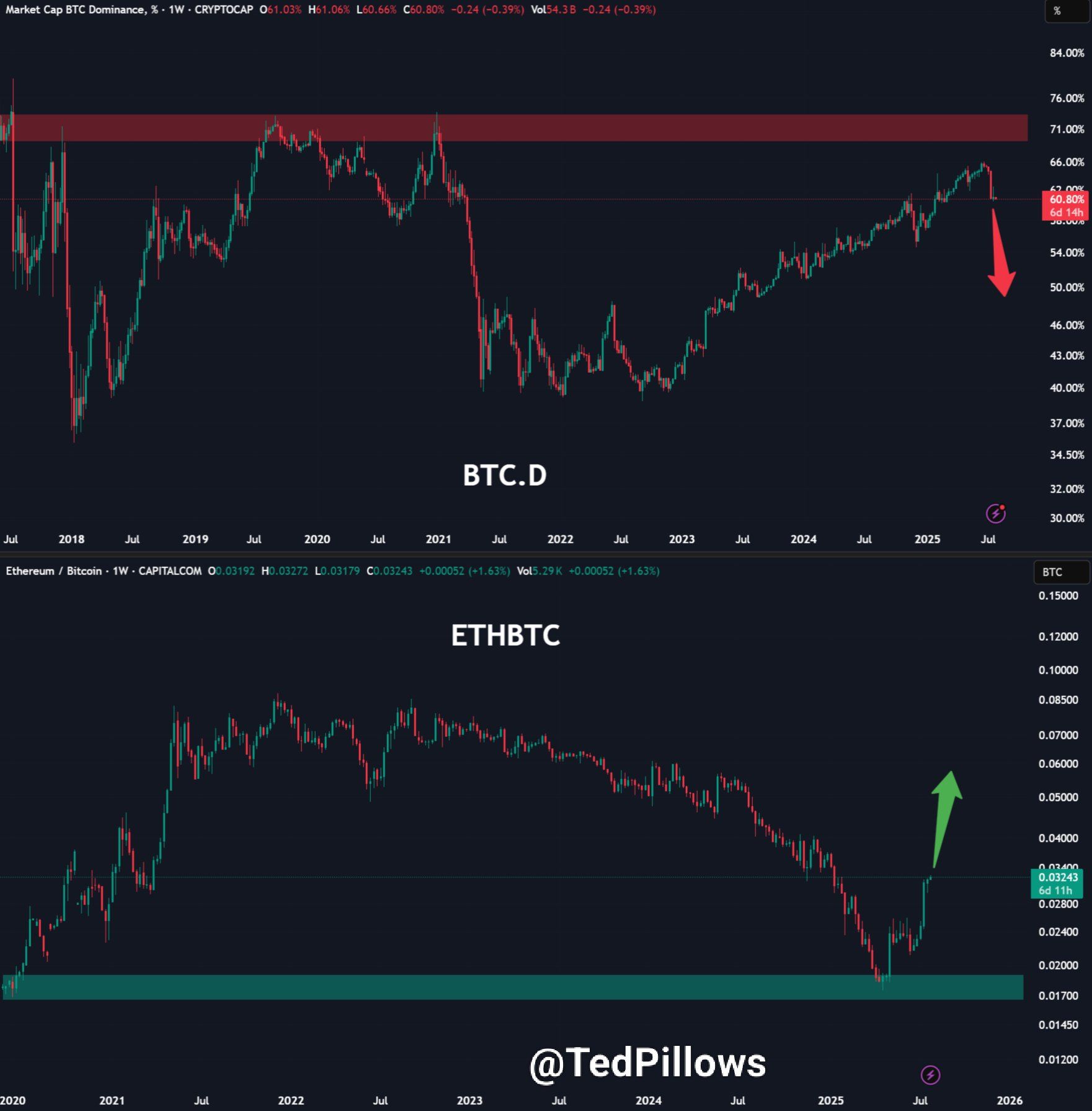 ETH/BTC chỉ tăng. Nguồn: Ted
